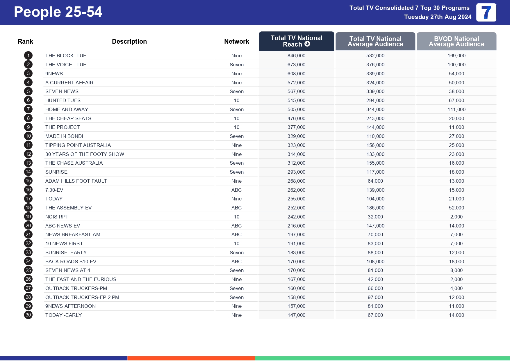 TV Ratings Australia