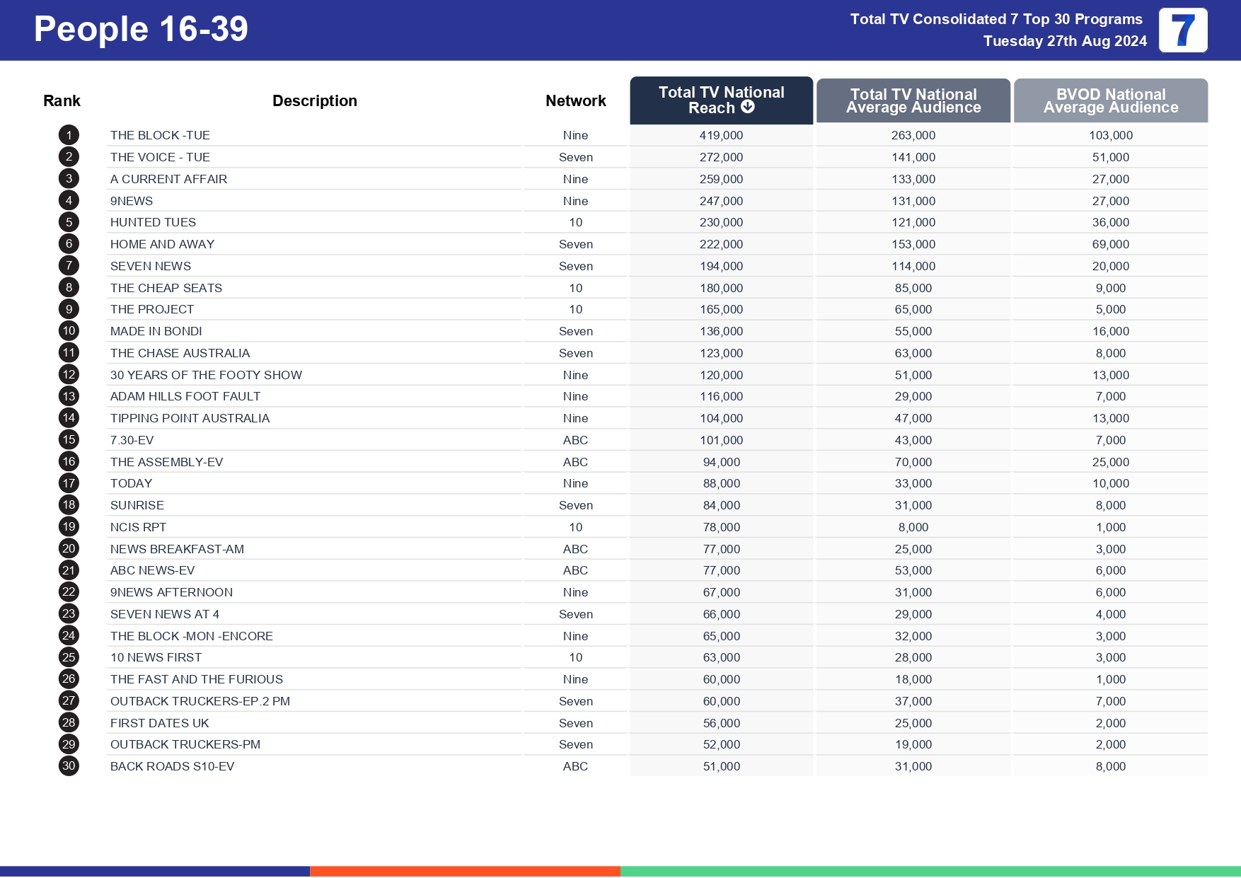 TV Ratings Australia