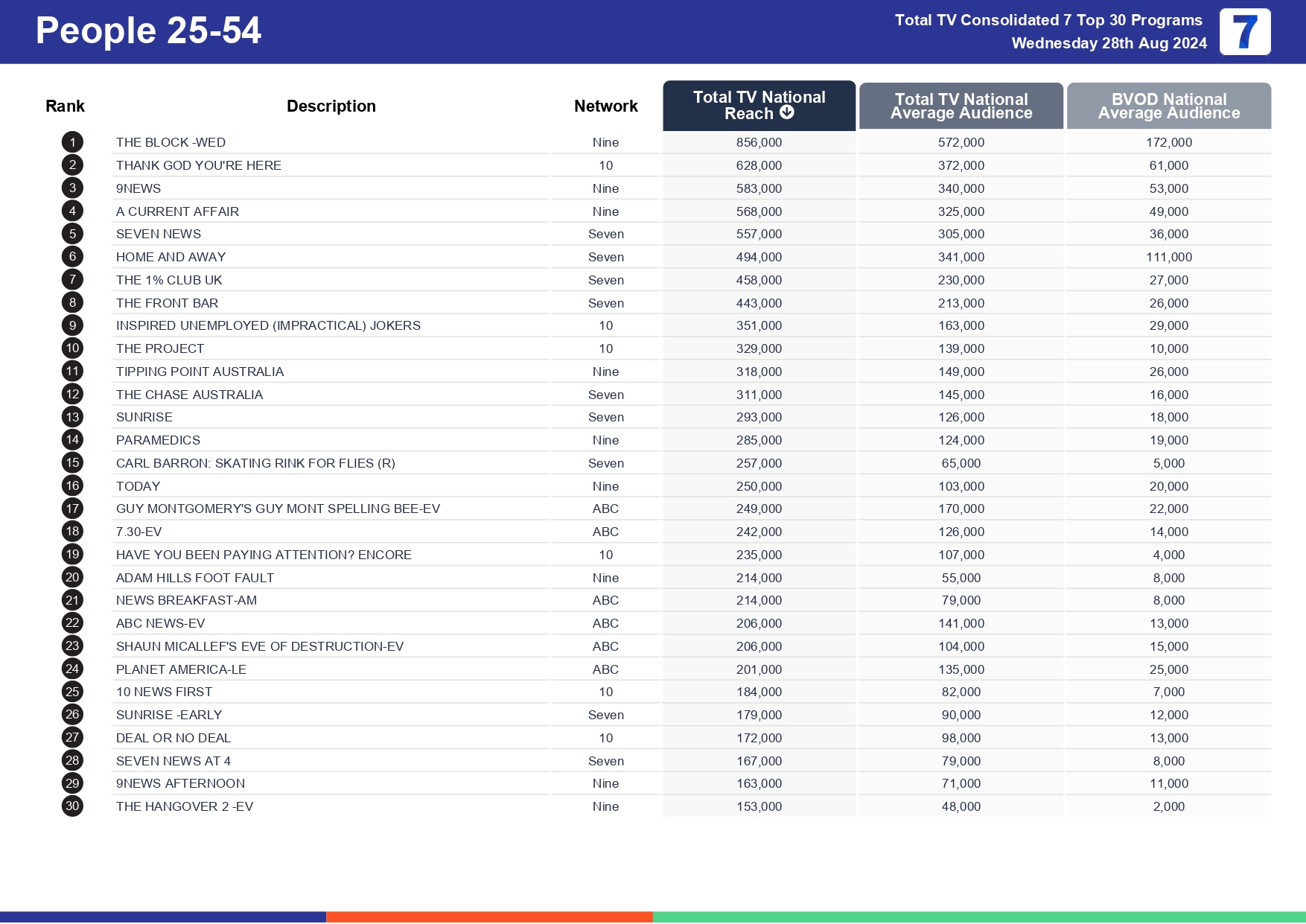 TV Ratings Australia