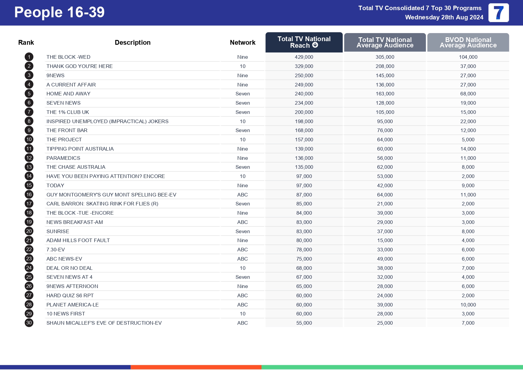 TV Ratings Australia