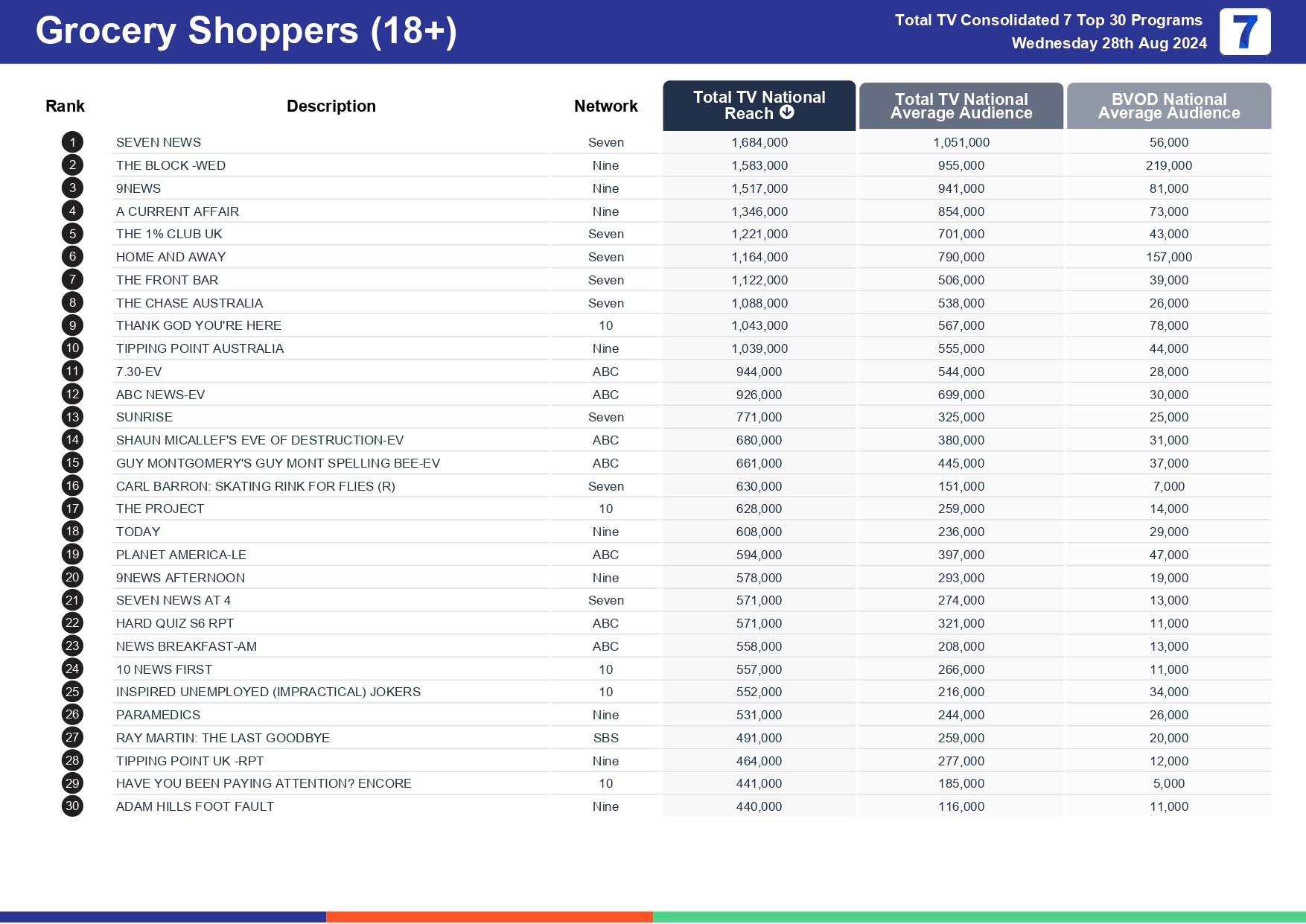 TV Ratings Australia
