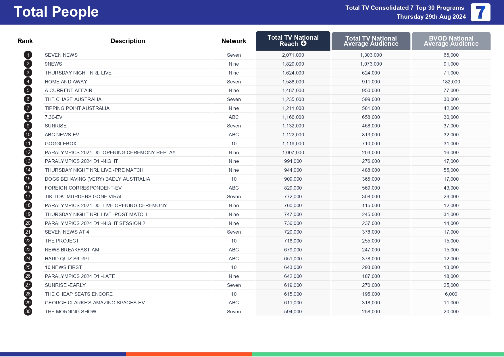 TV Ratings Australia