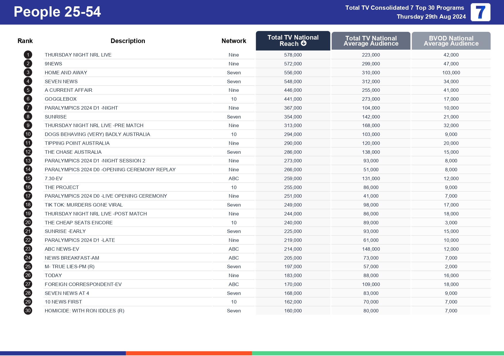TV Ratings Australia