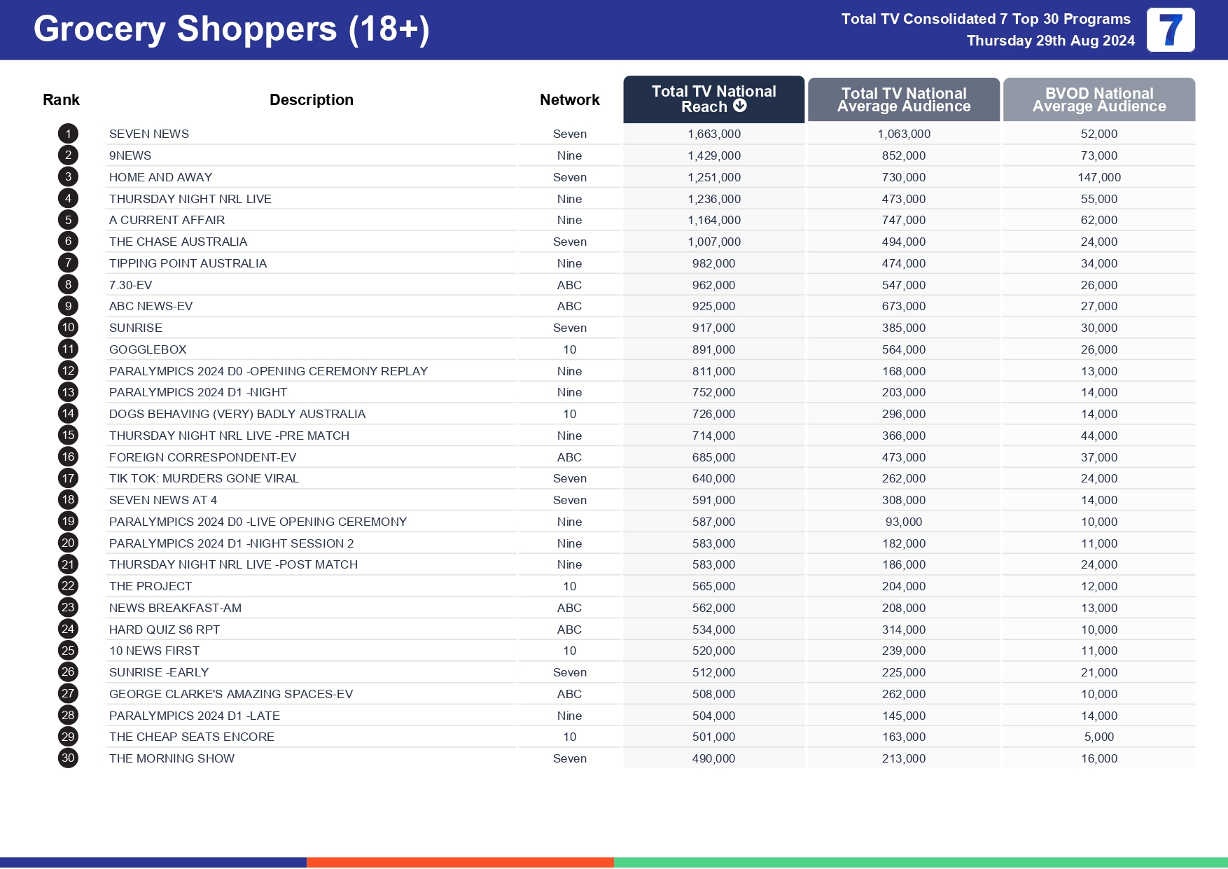 TV Ratings Australia