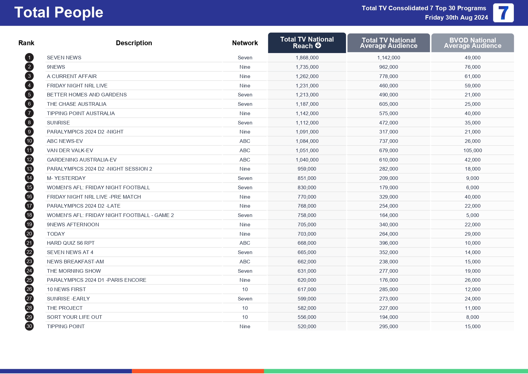 TV Ratings Australia