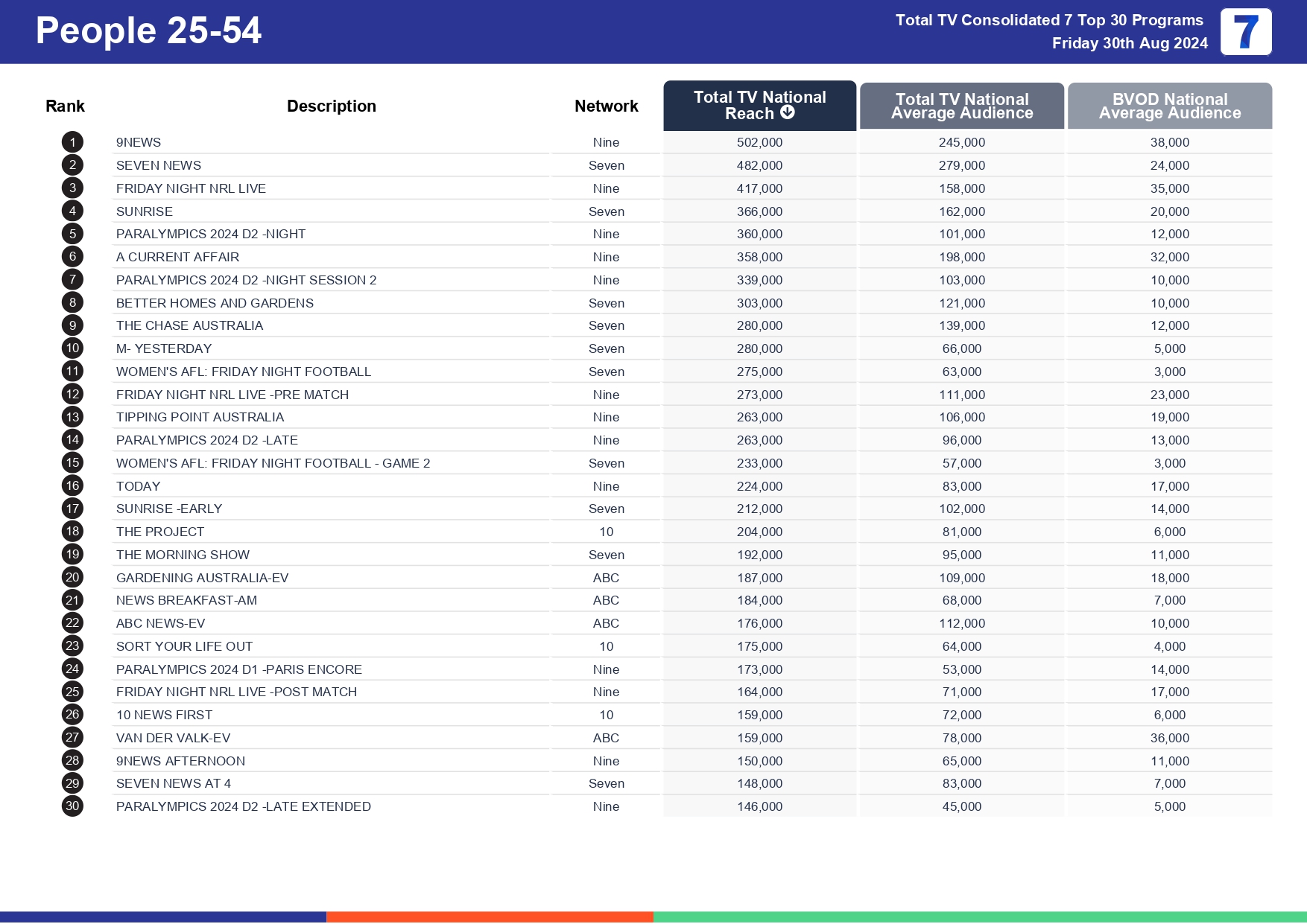 TV Ratings Australia