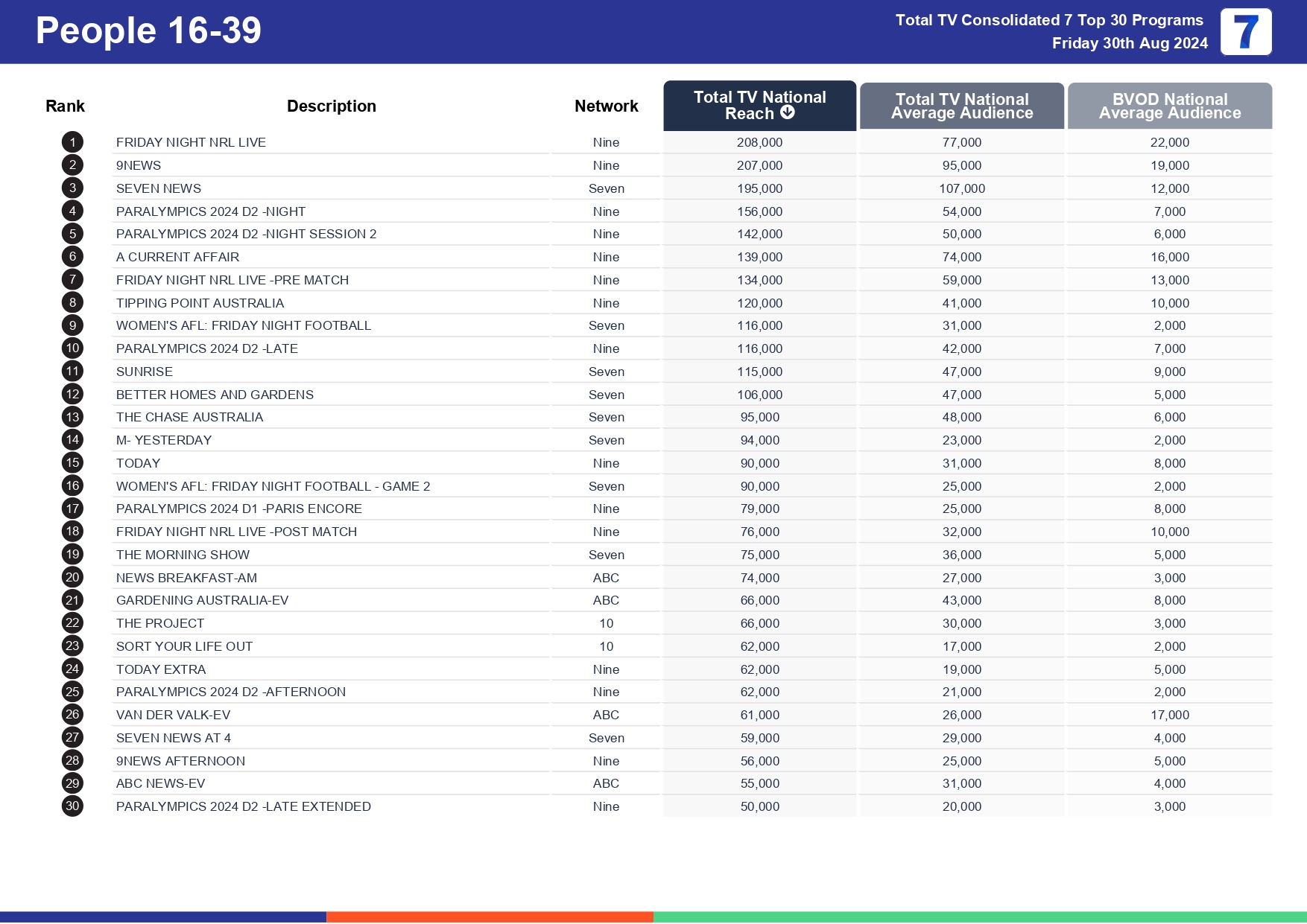 TV Ratings Australia