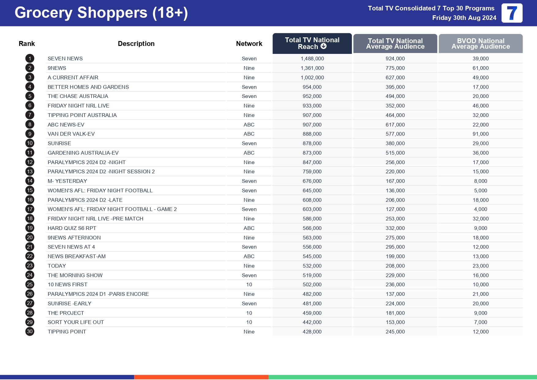 TV Ratings Australia