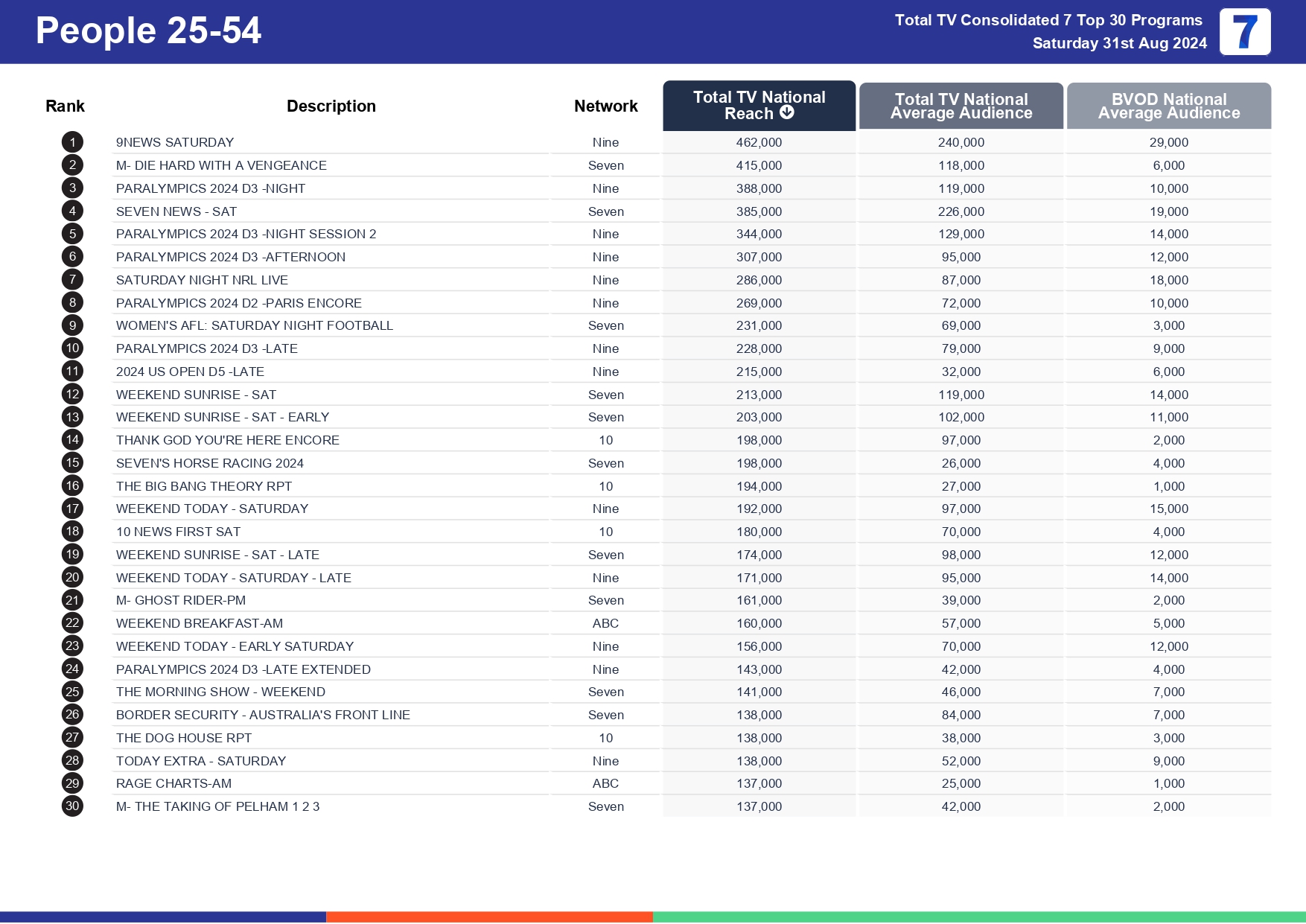 TV Ratings Australia