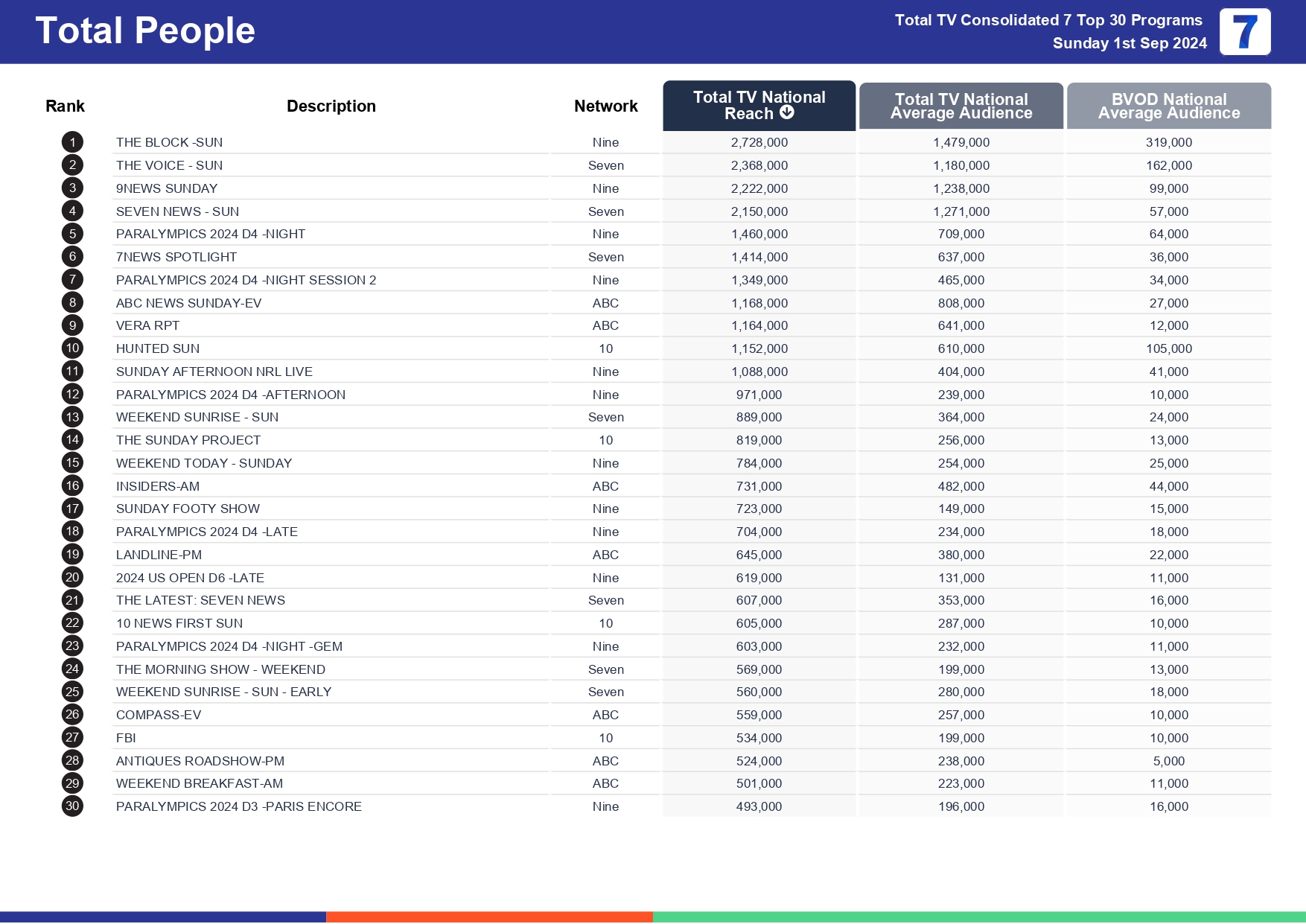 TV Ratings Australia