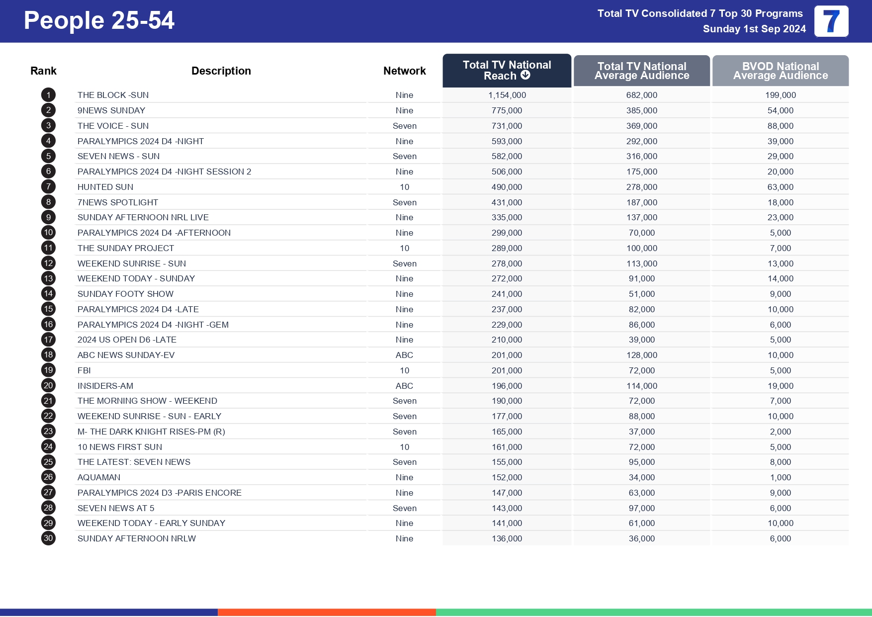 TV Ratings Australia