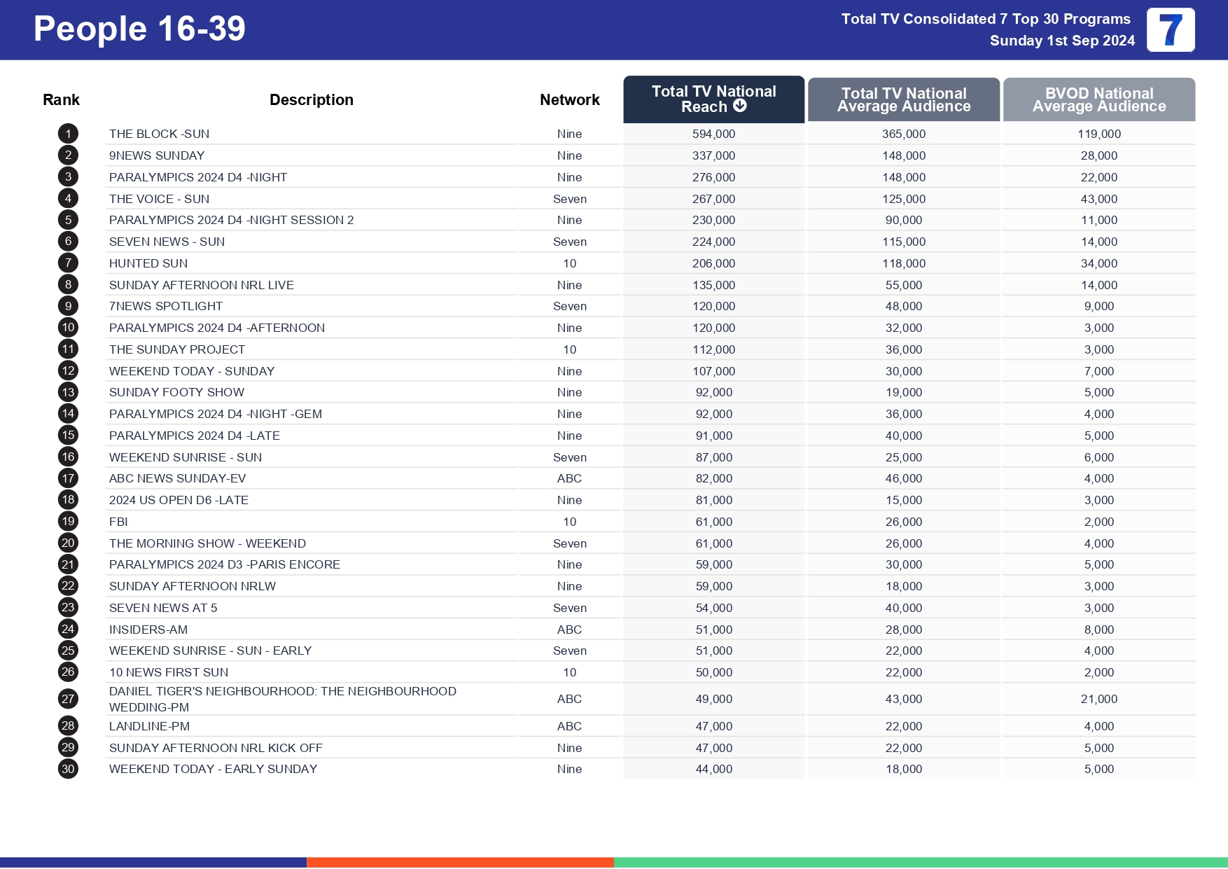 TV Ratings Australia