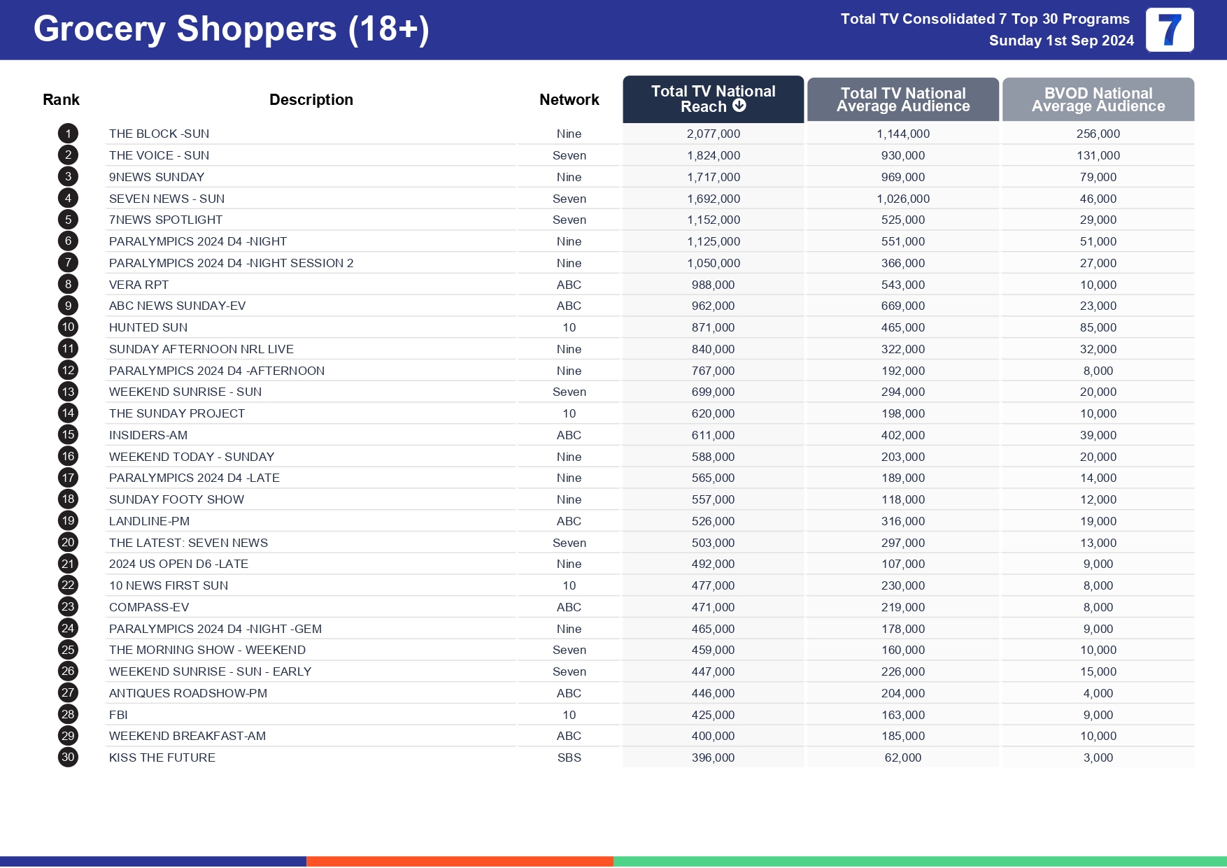 TV Ratings Australia