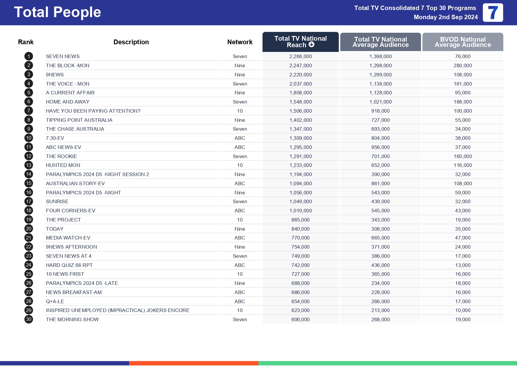 TV Ratings Australia