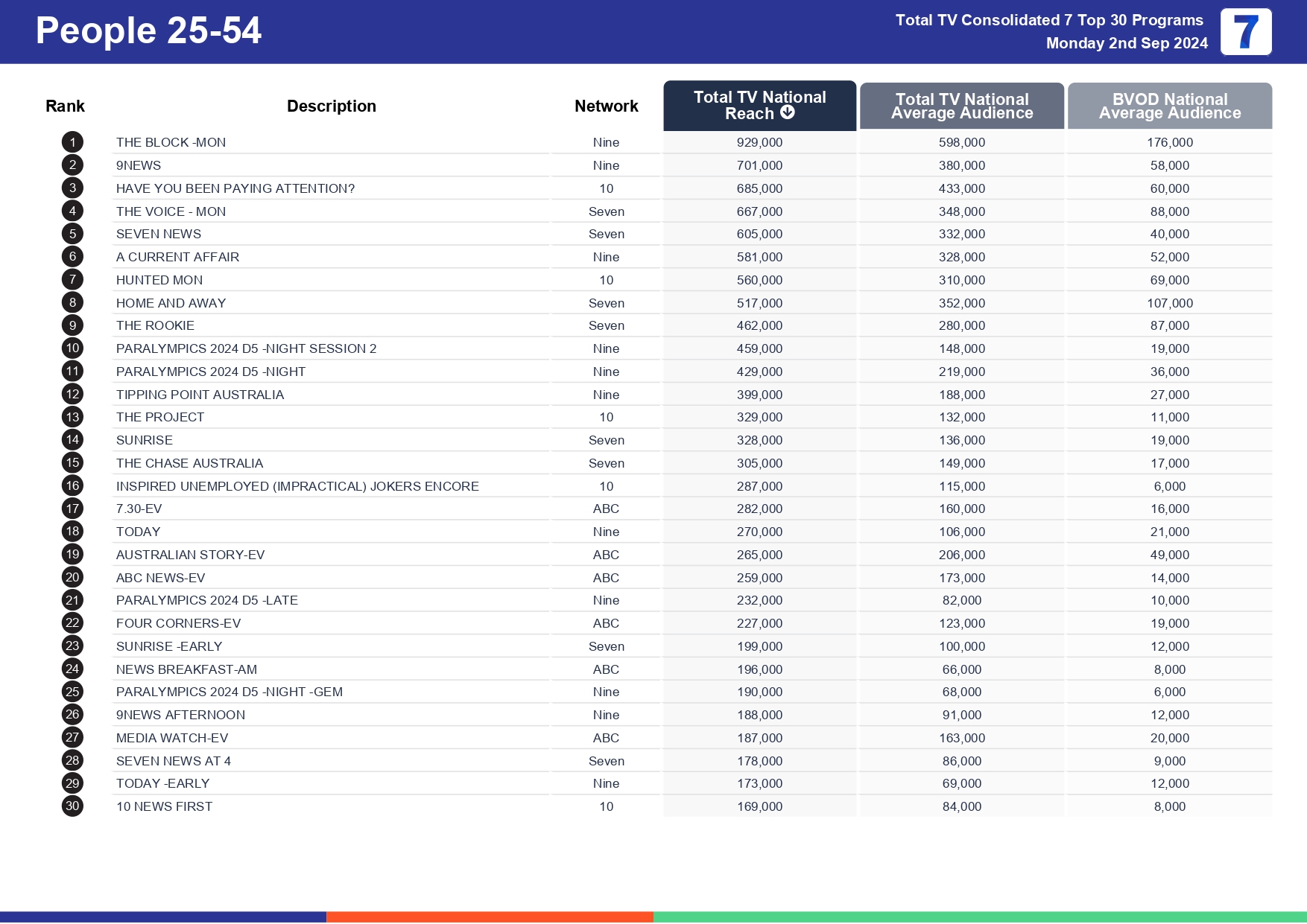 TV Ratings Australia