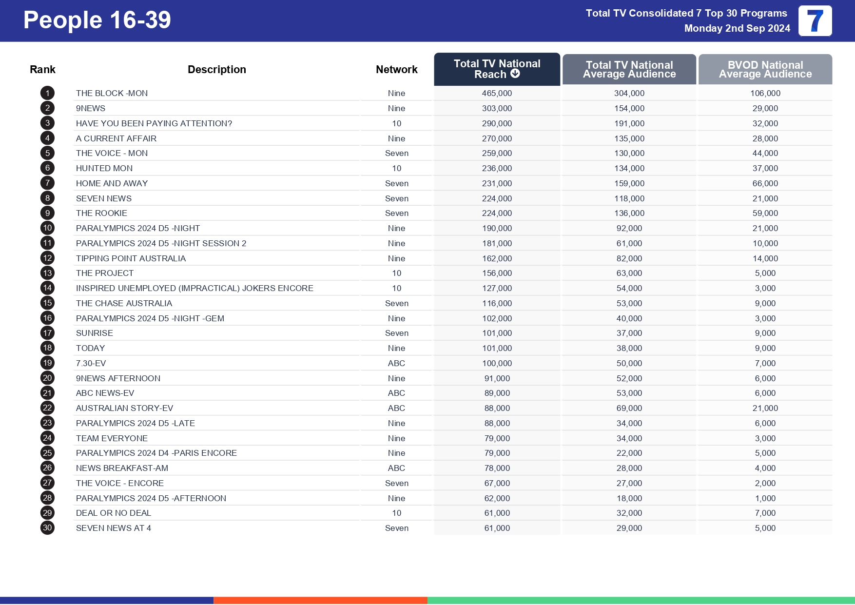 TV Ratings Australia