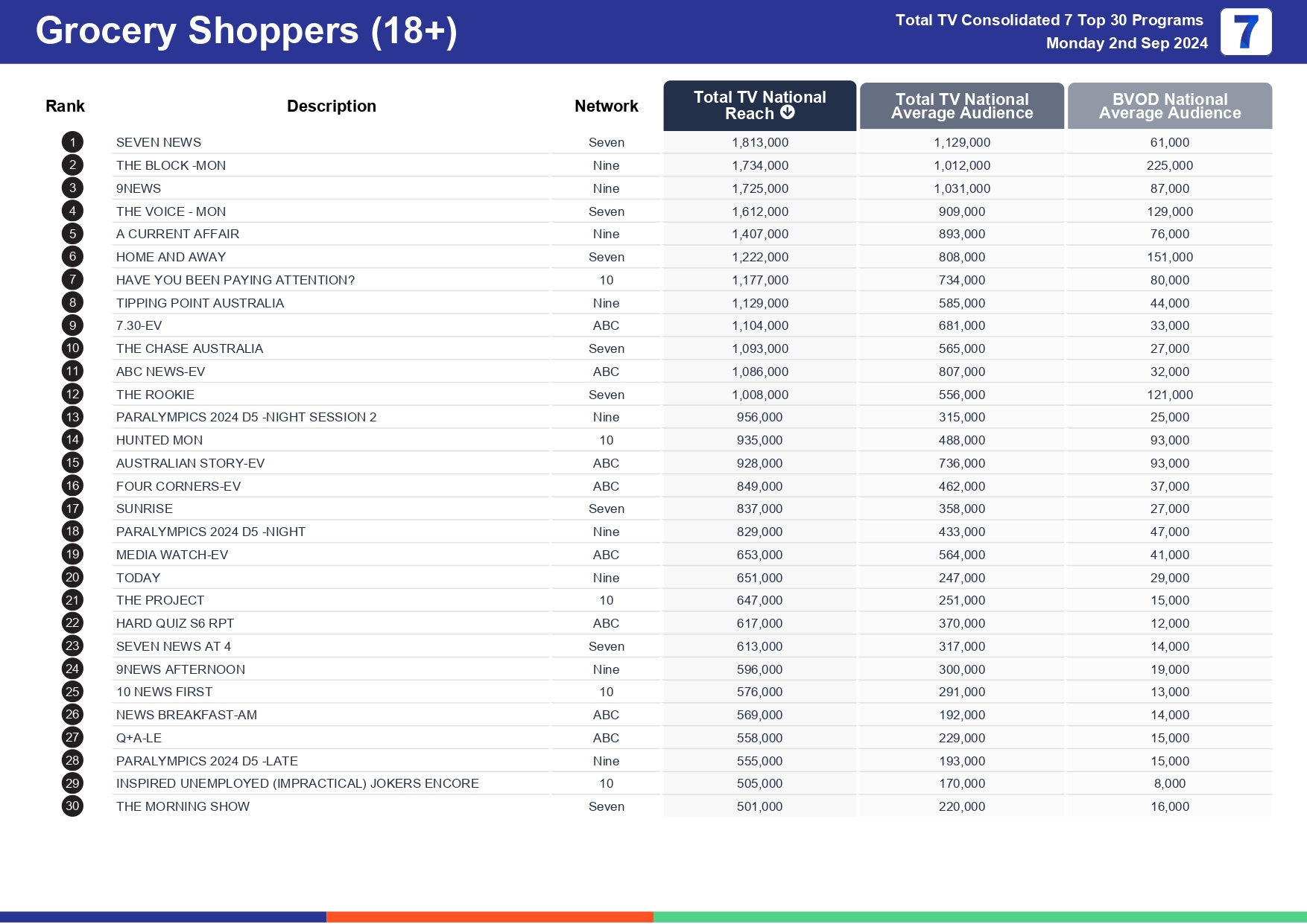 TV Ratings Australia