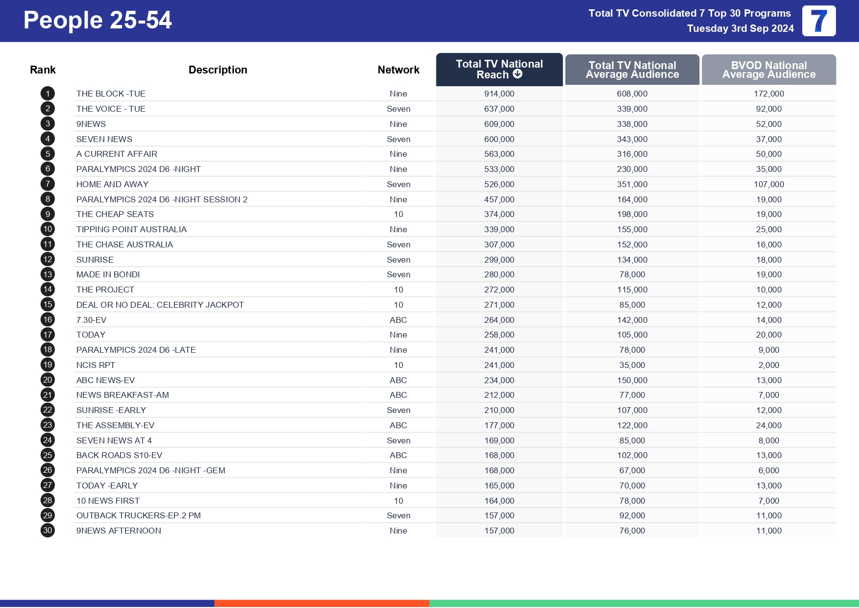 TV Ratings Australia