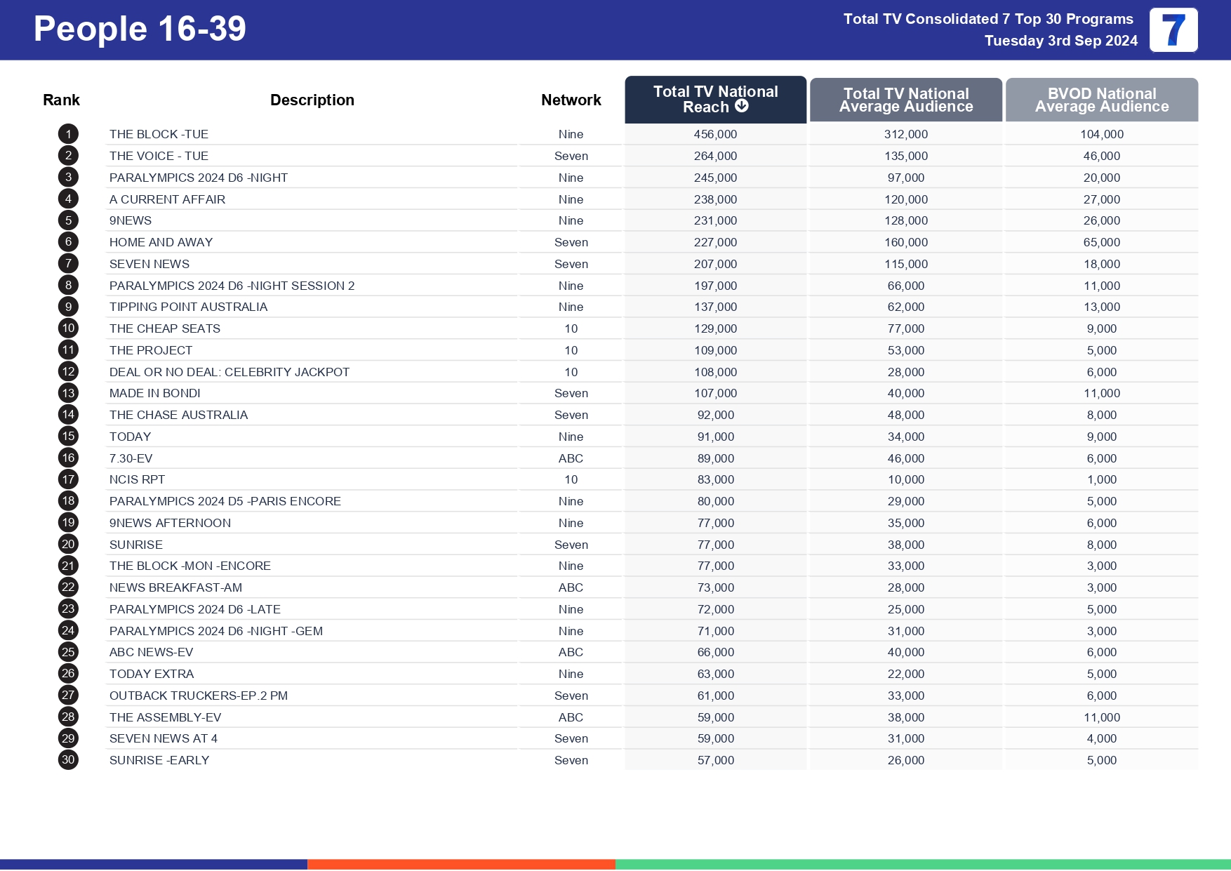 TV Ratings Australia