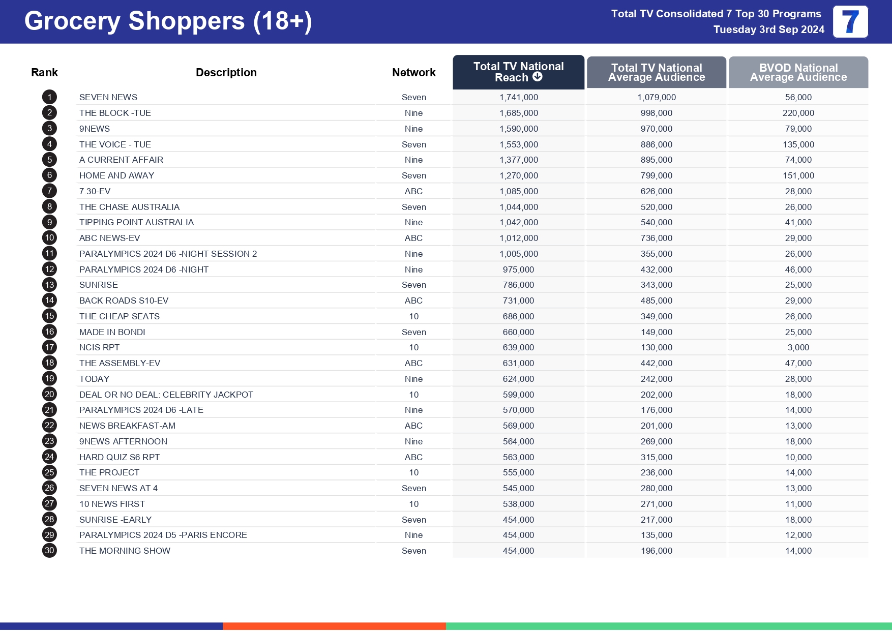 TV Ratings Australia