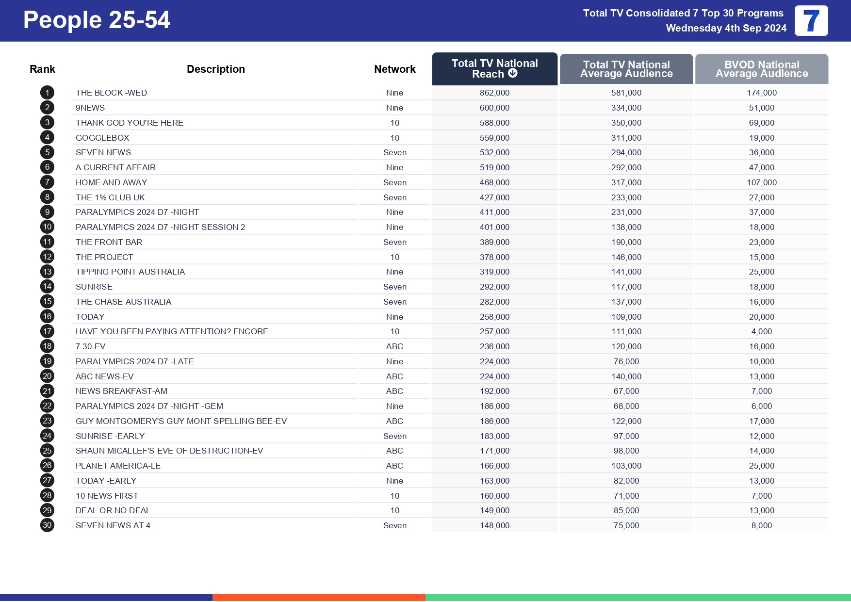 TV Ratings Australia