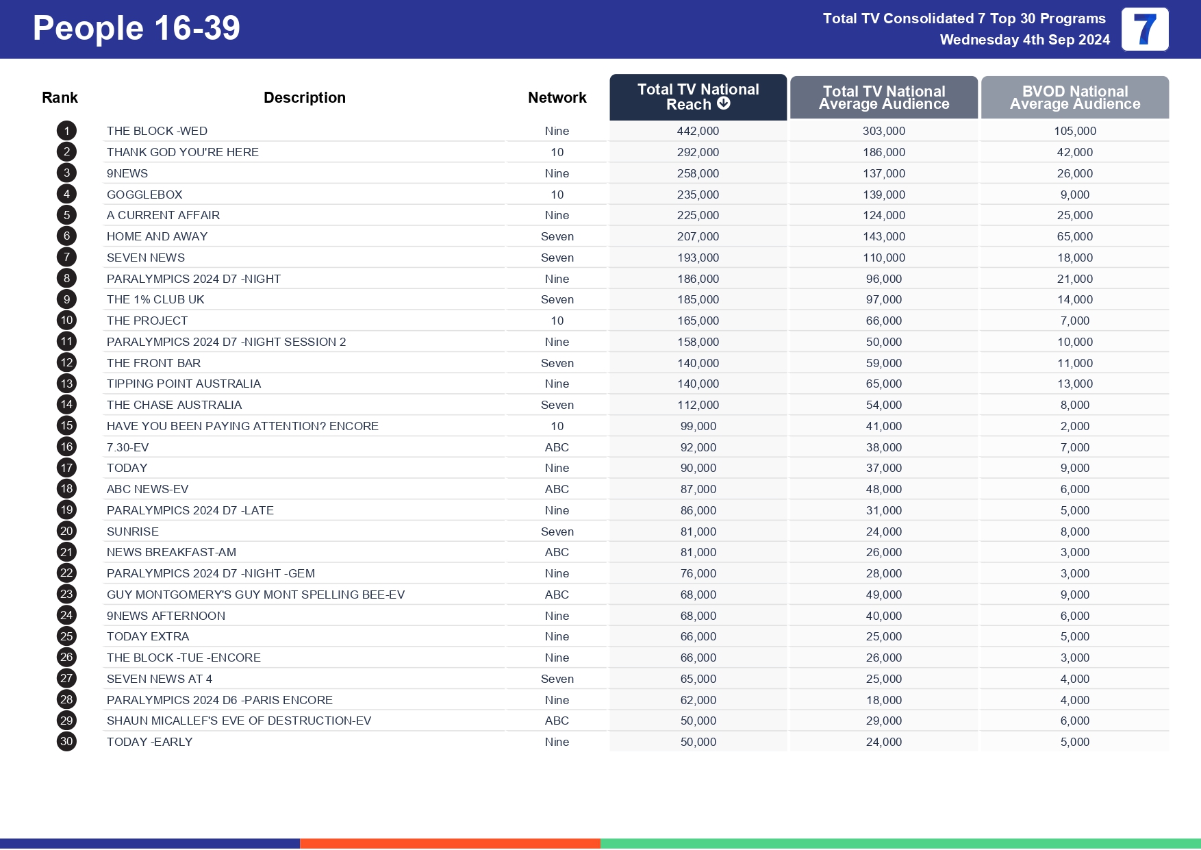 TV Ratings Australia