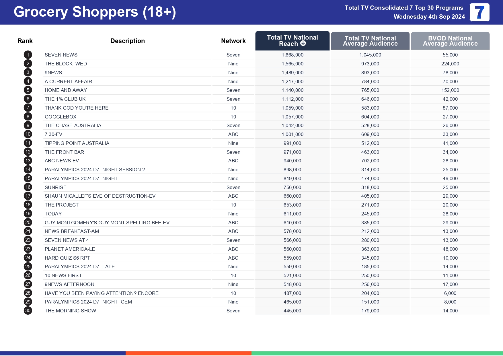 TV Ratings Australia