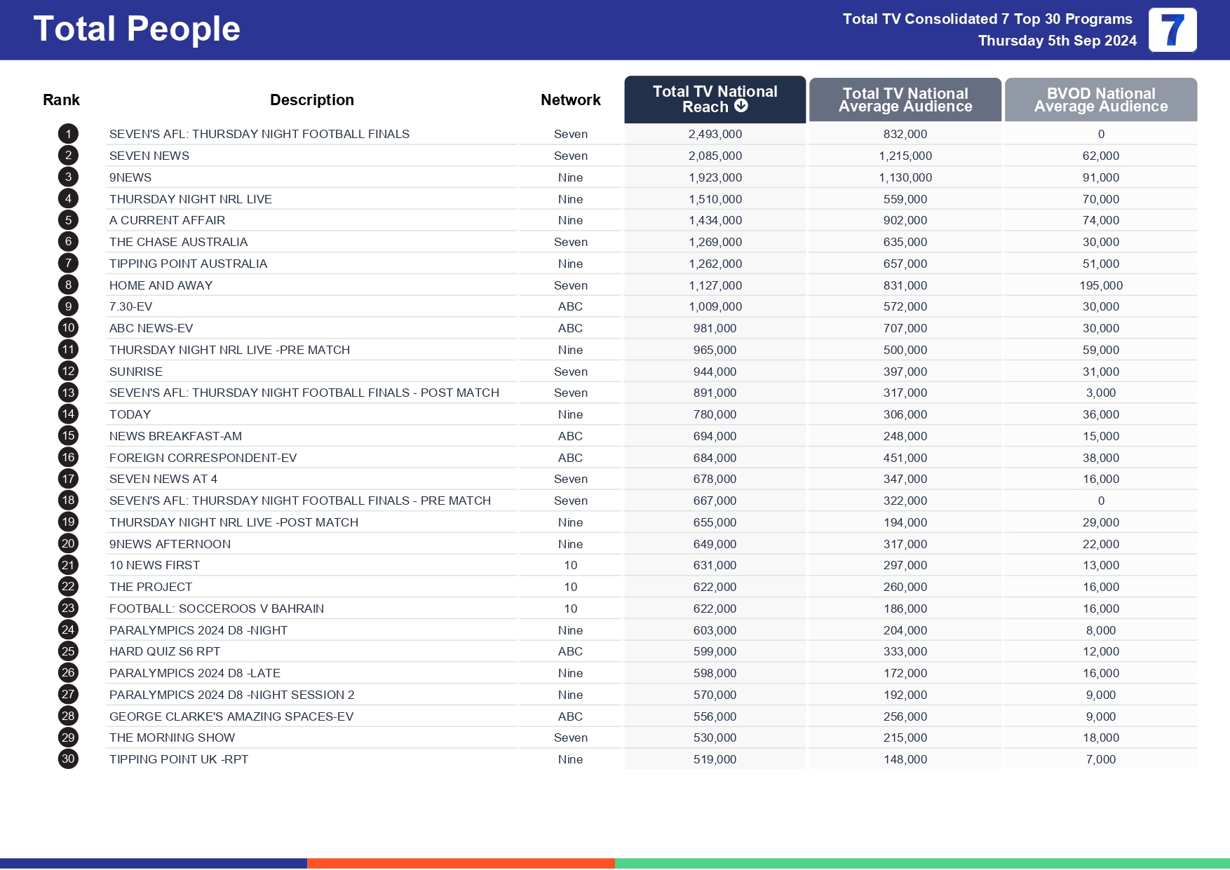 TV Ratings Australia