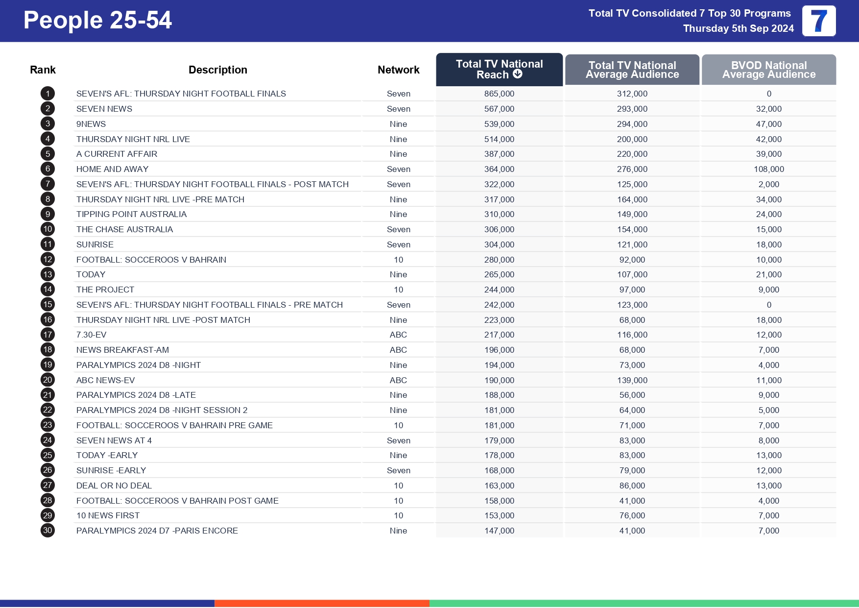 TV Ratings Australia