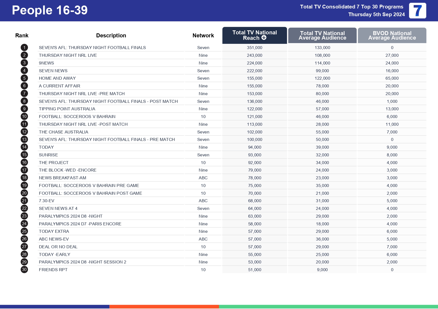TV Ratings Australia