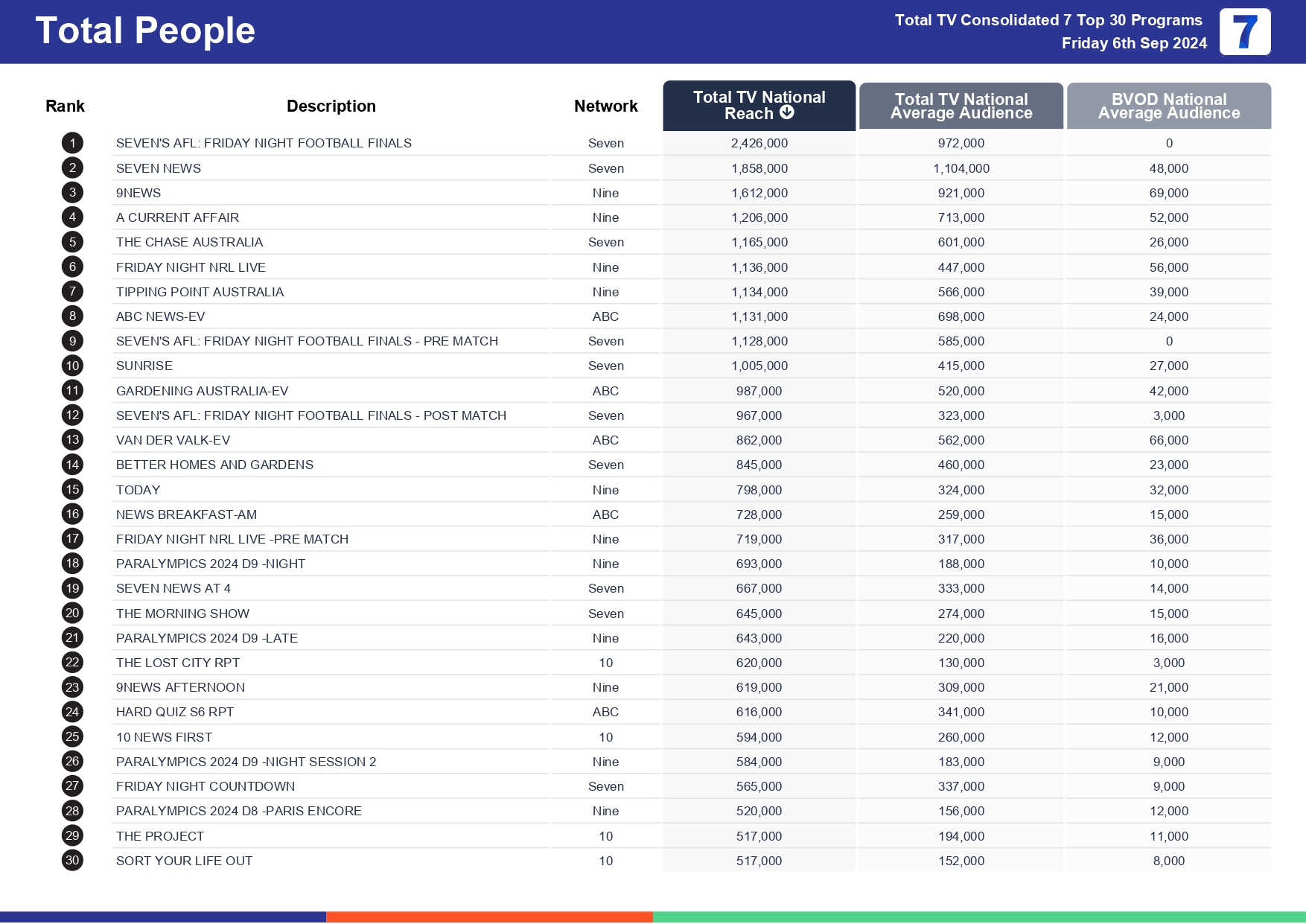 TV Ratings Australia