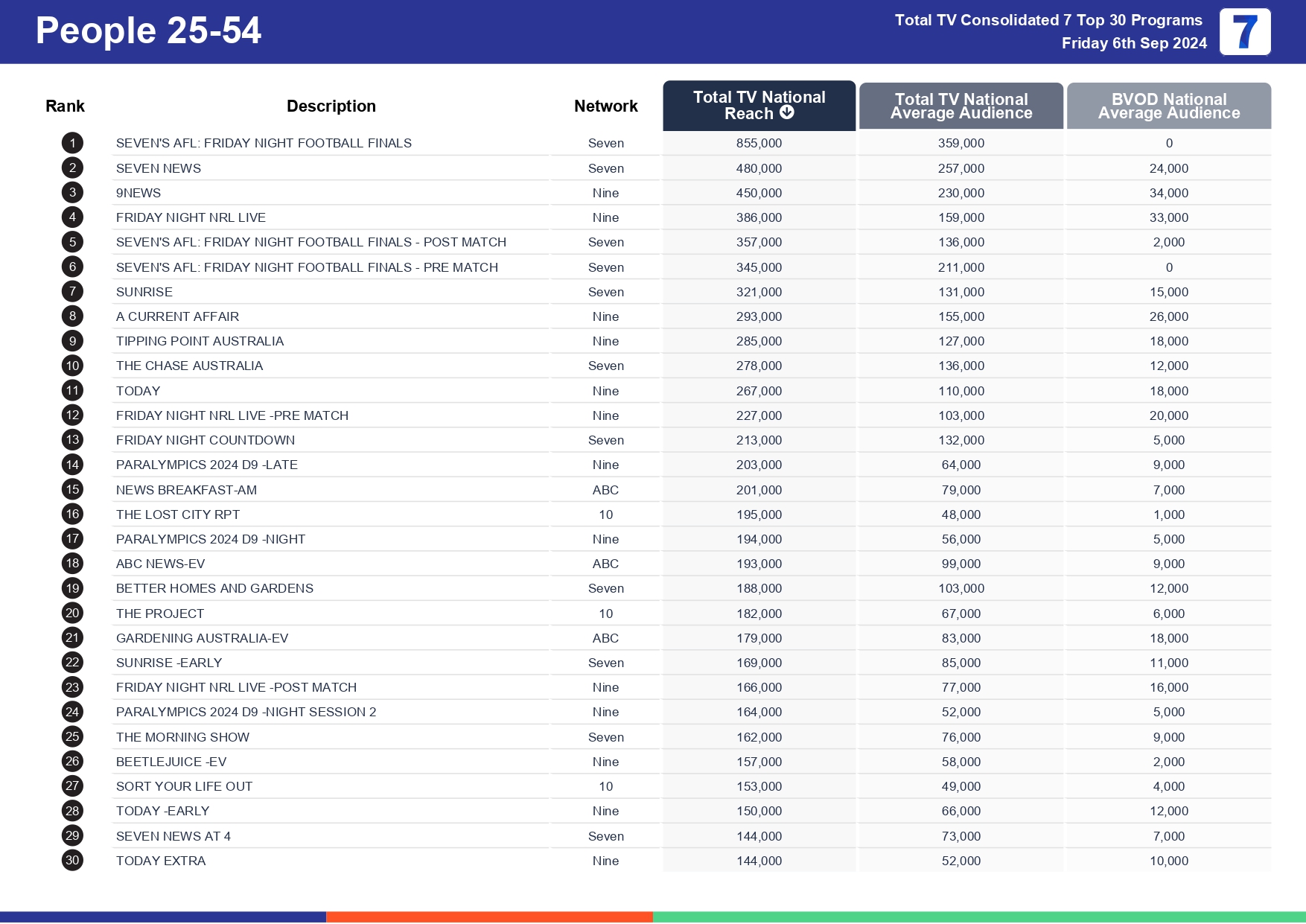 TV Ratings Australia