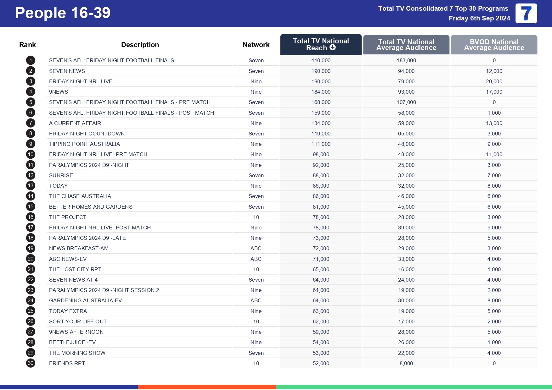 TV Ratings Australia