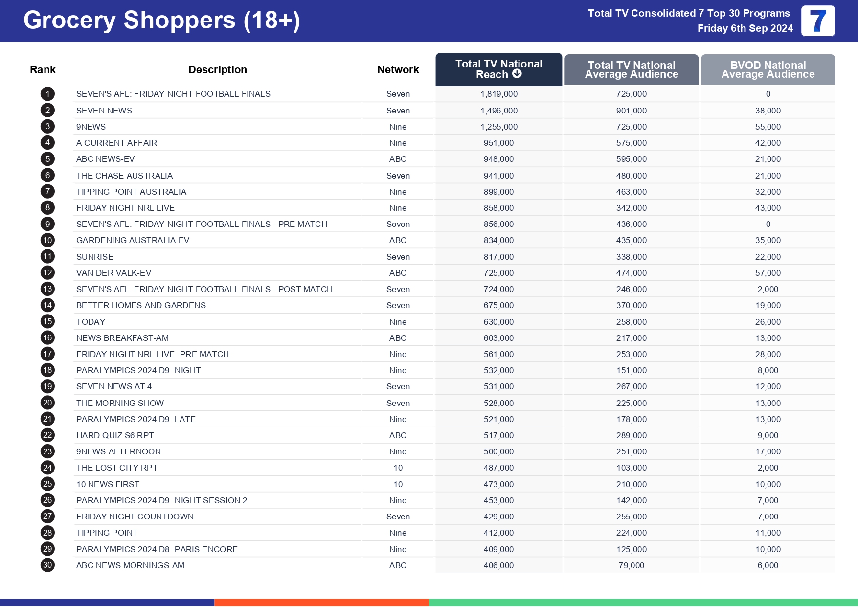 TV Ratings Australia