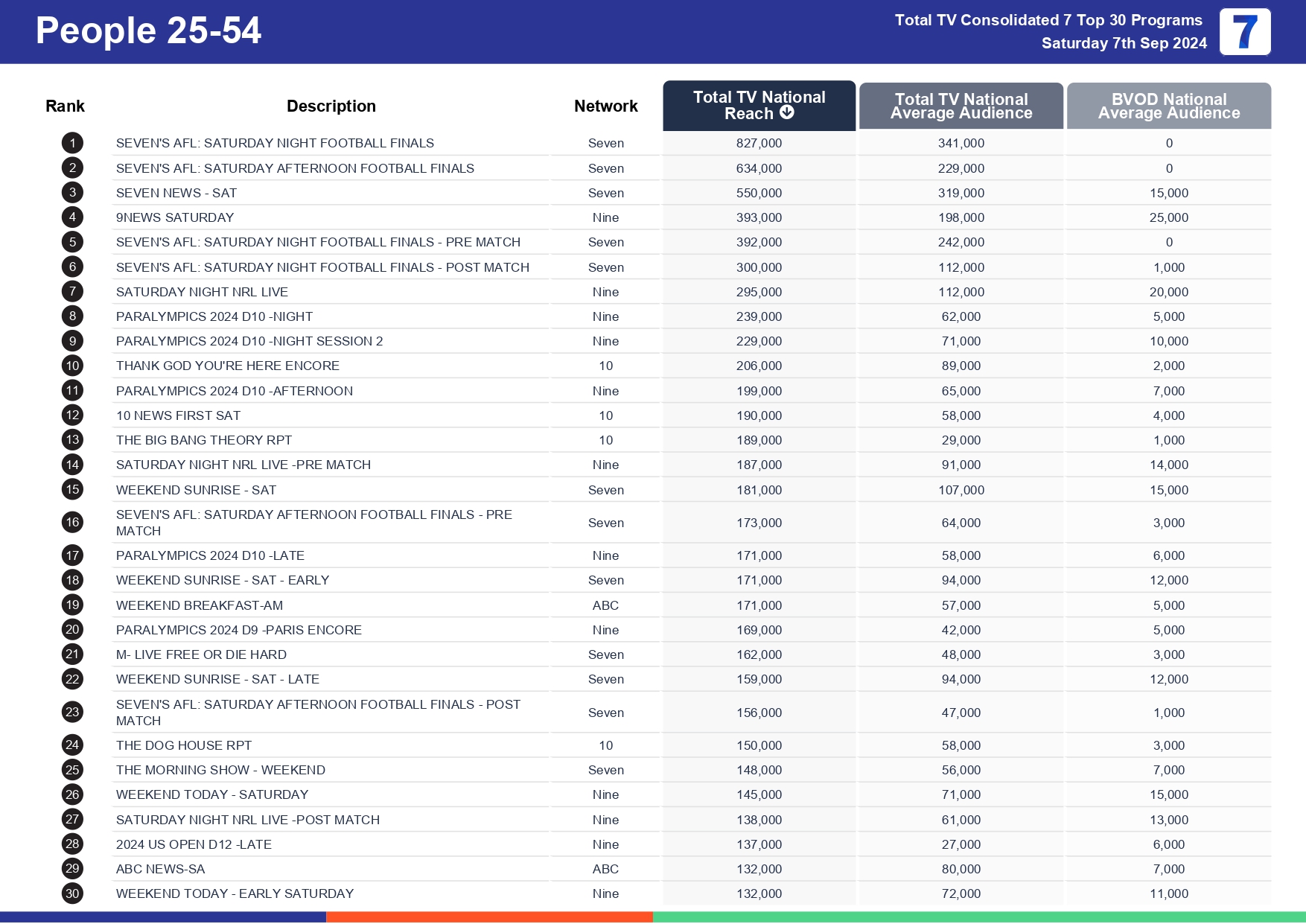 TV Ratings Australia