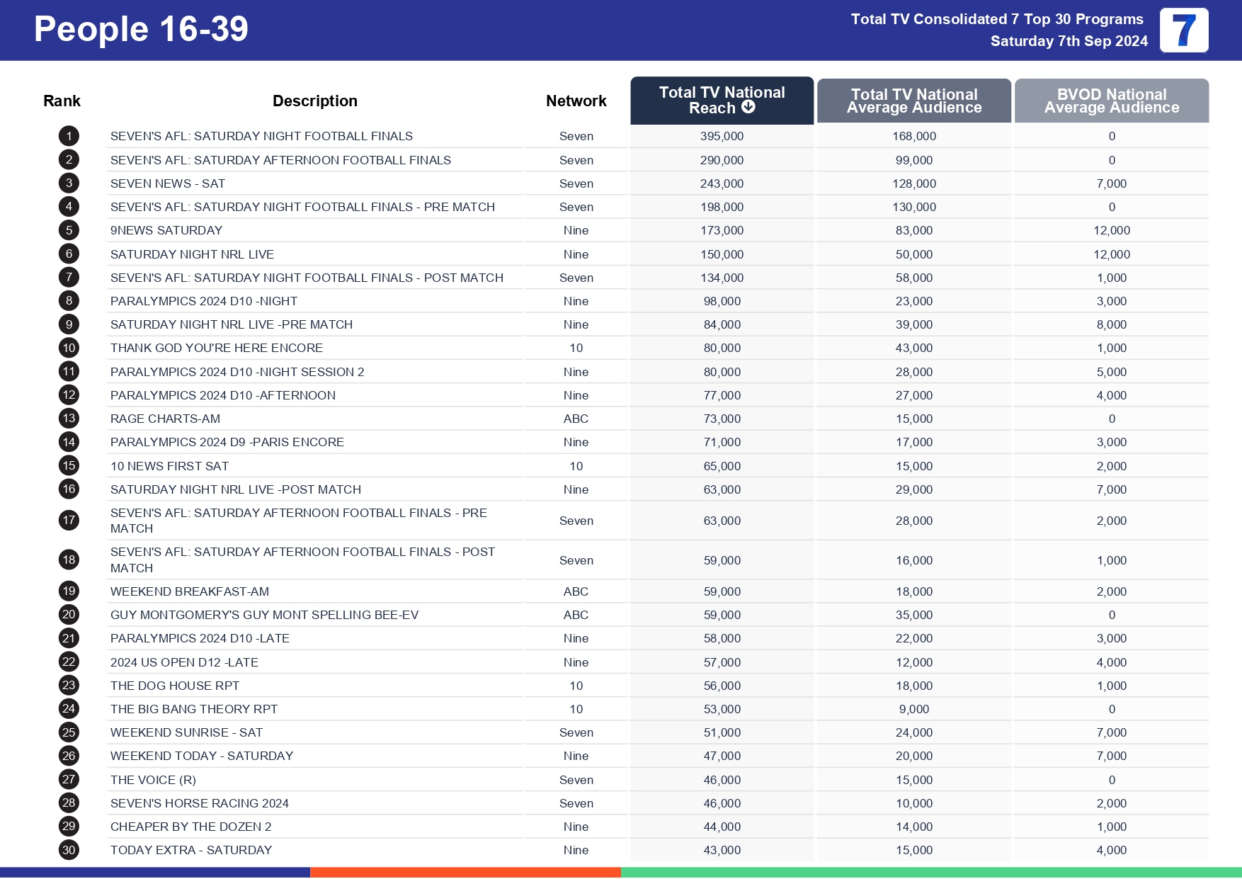 TV Ratings Australia