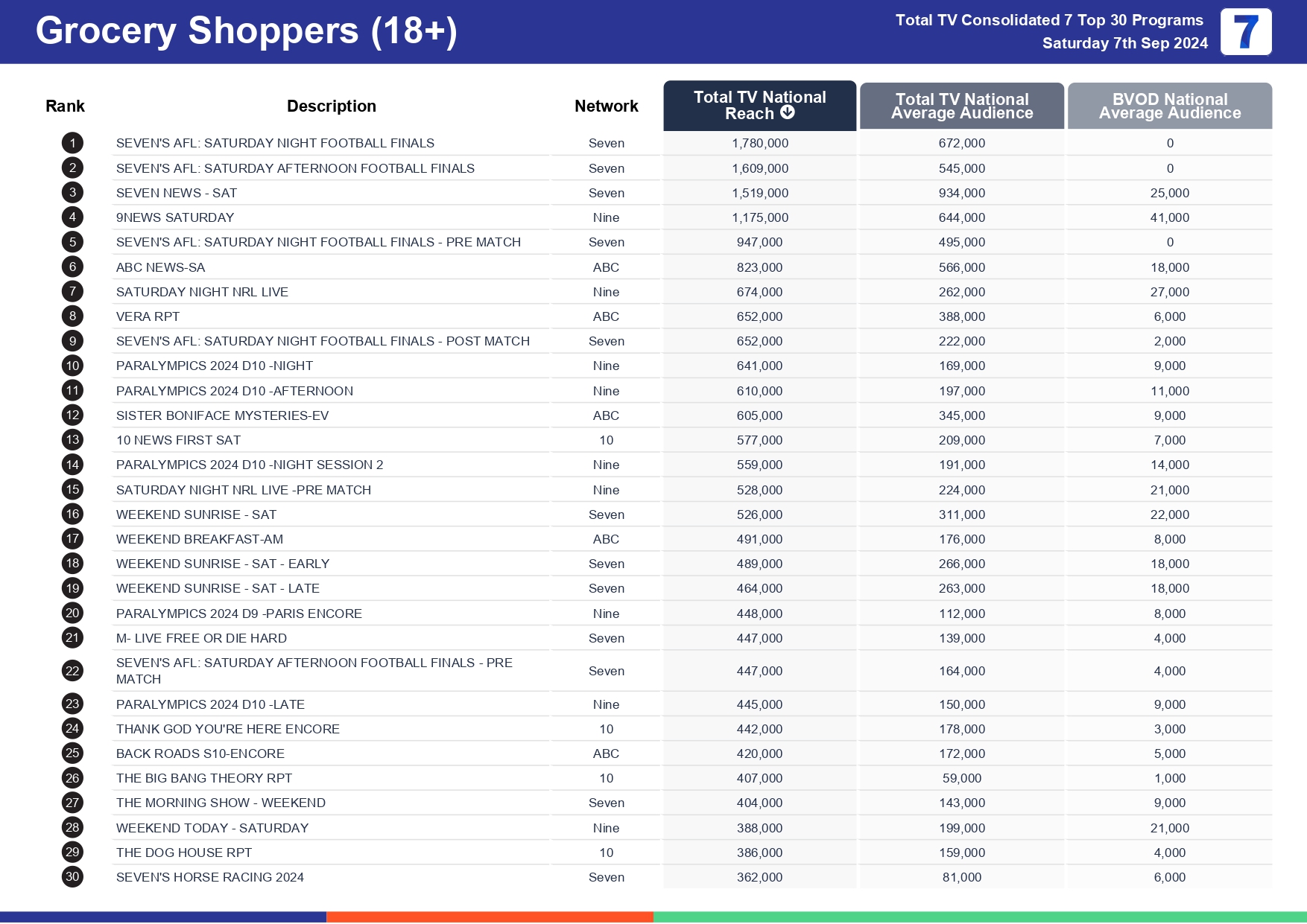 TV Ratings Australia