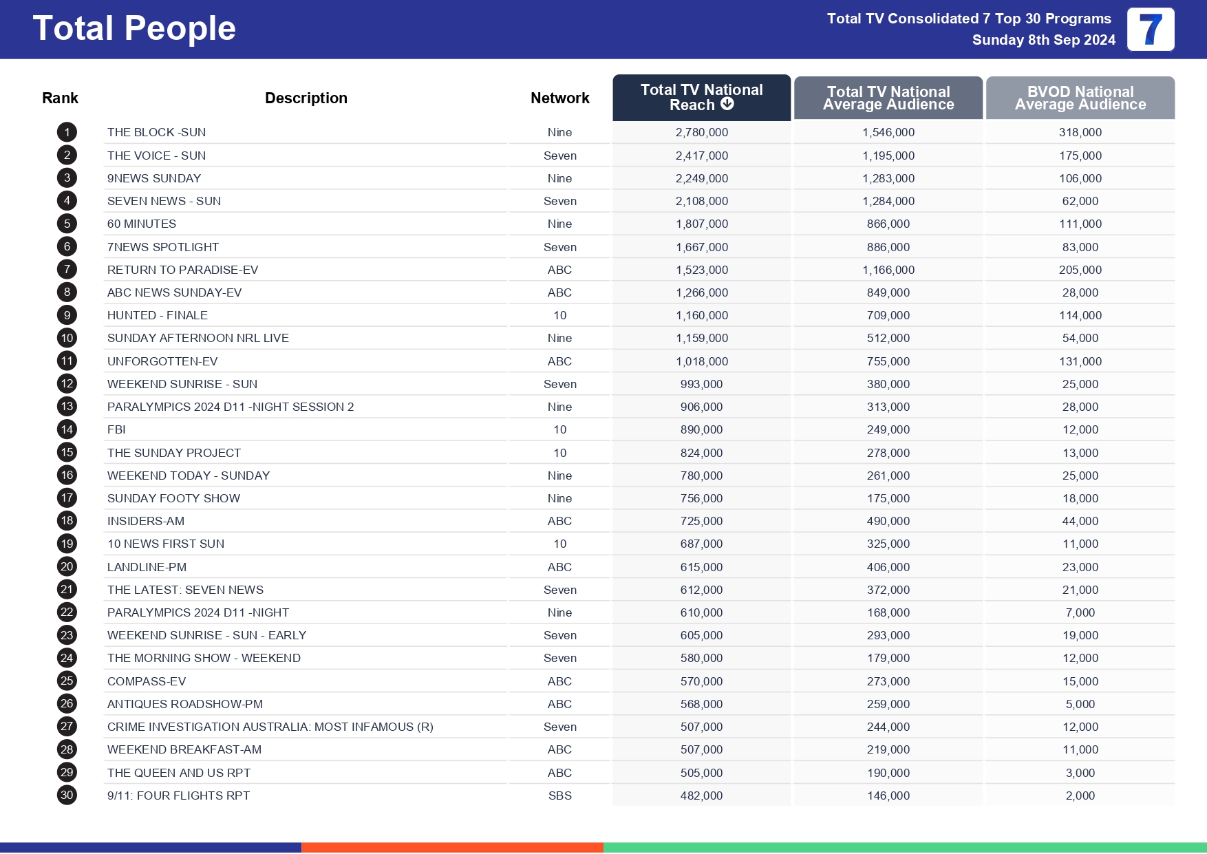 TV Ratings Australia