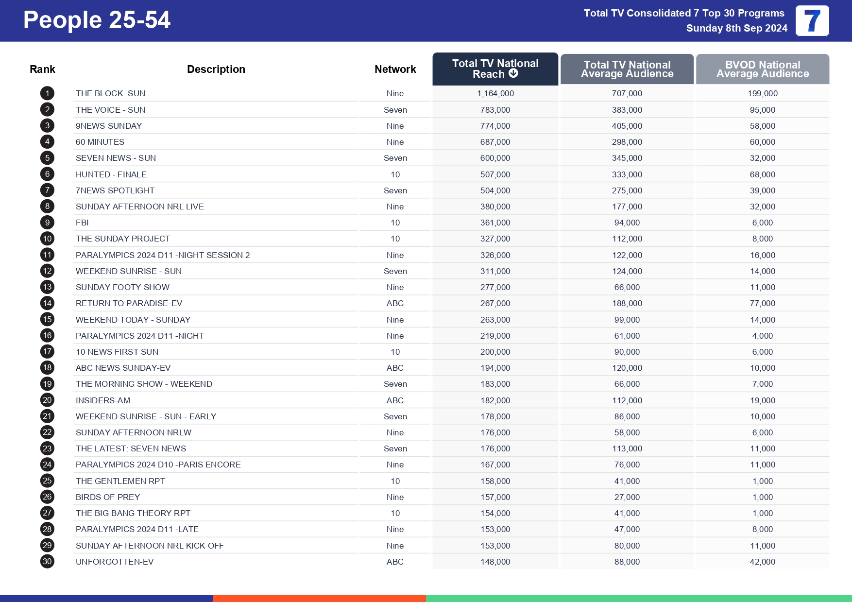 TV Ratings Australia