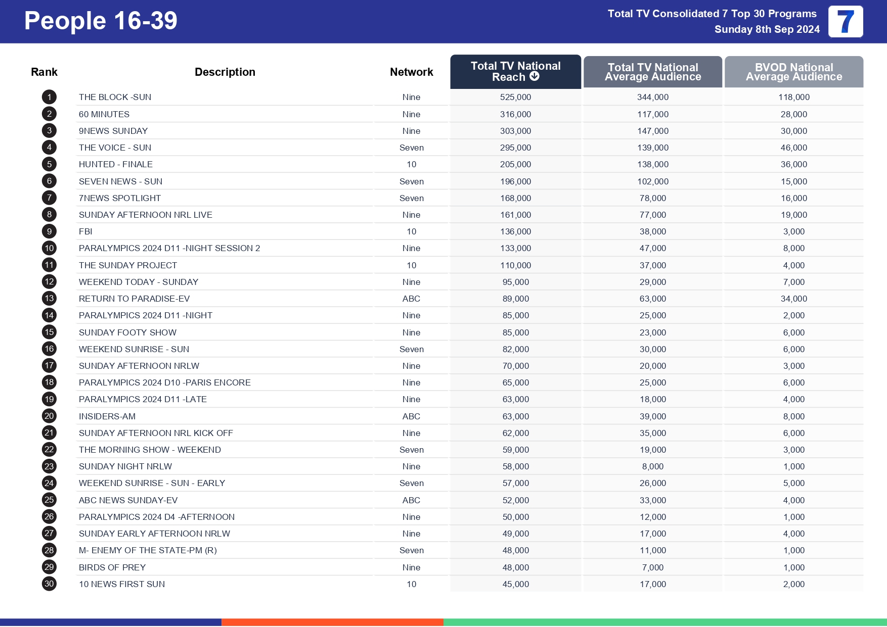 TV Ratings Australia