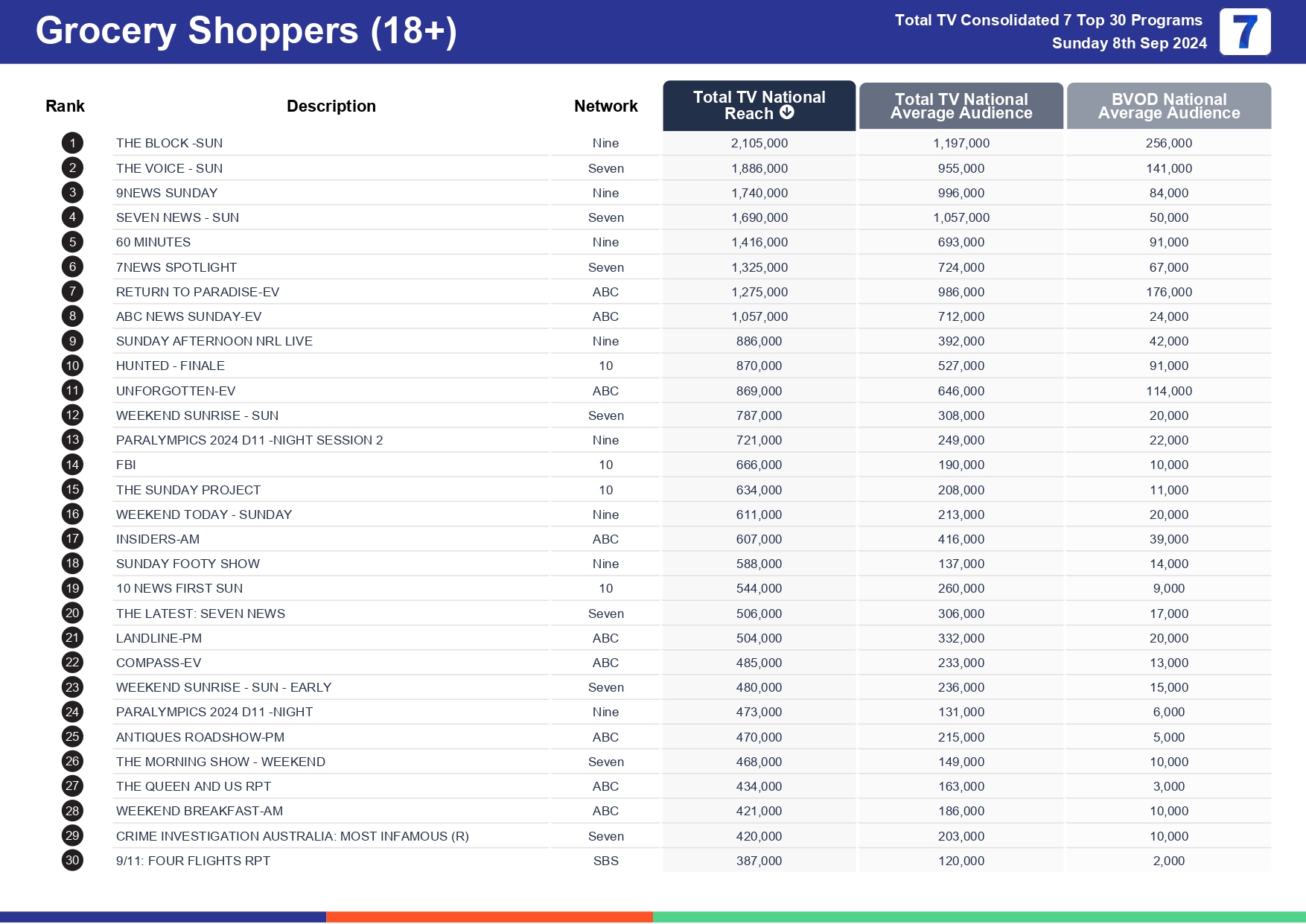 TV Ratings Australia