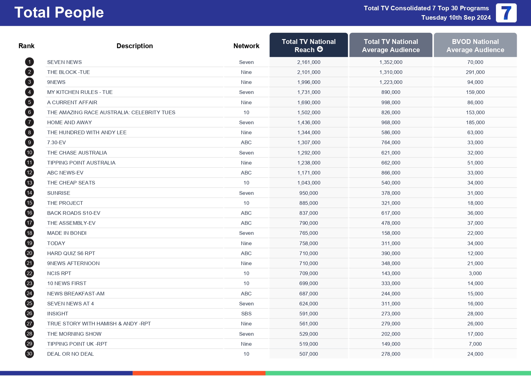 TV Ratings Australia