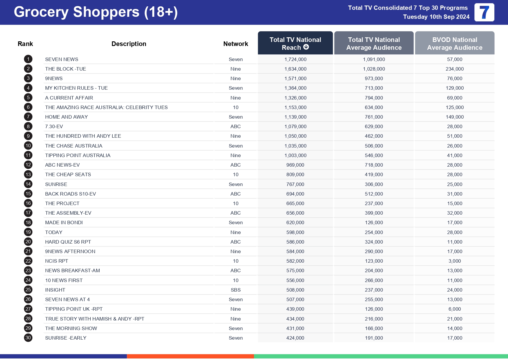 TV Ratings Australia