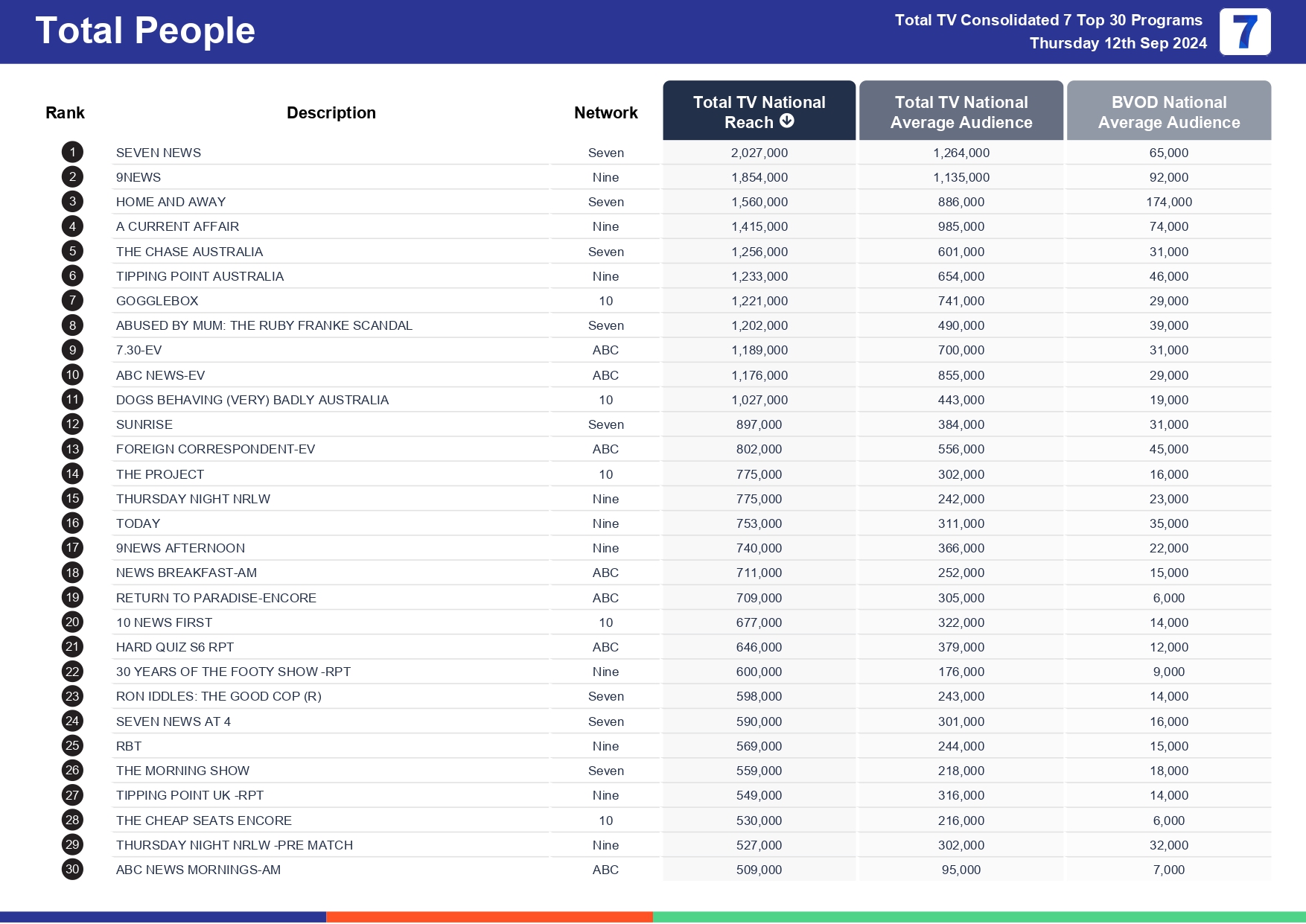 TV Ratings Australia