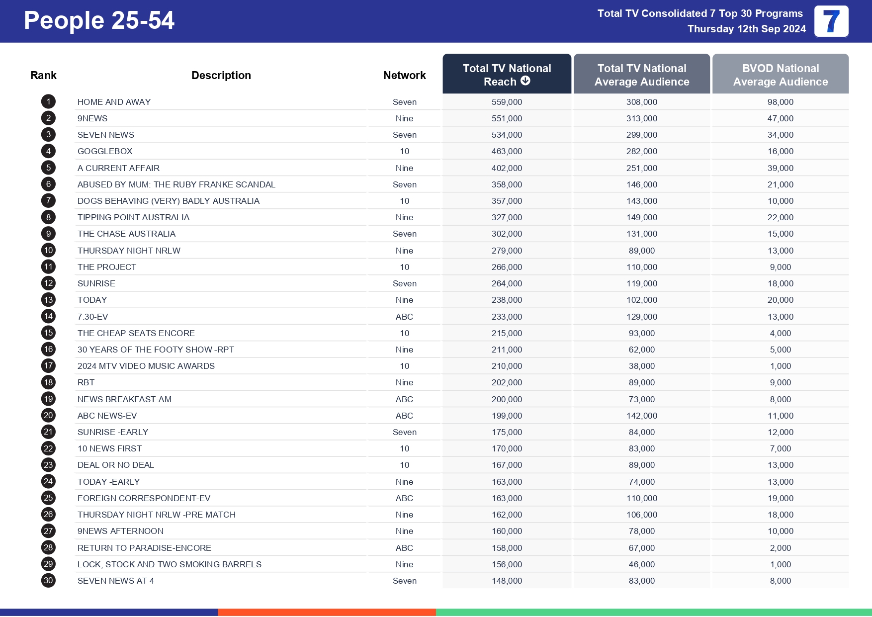 TV Ratings Australia