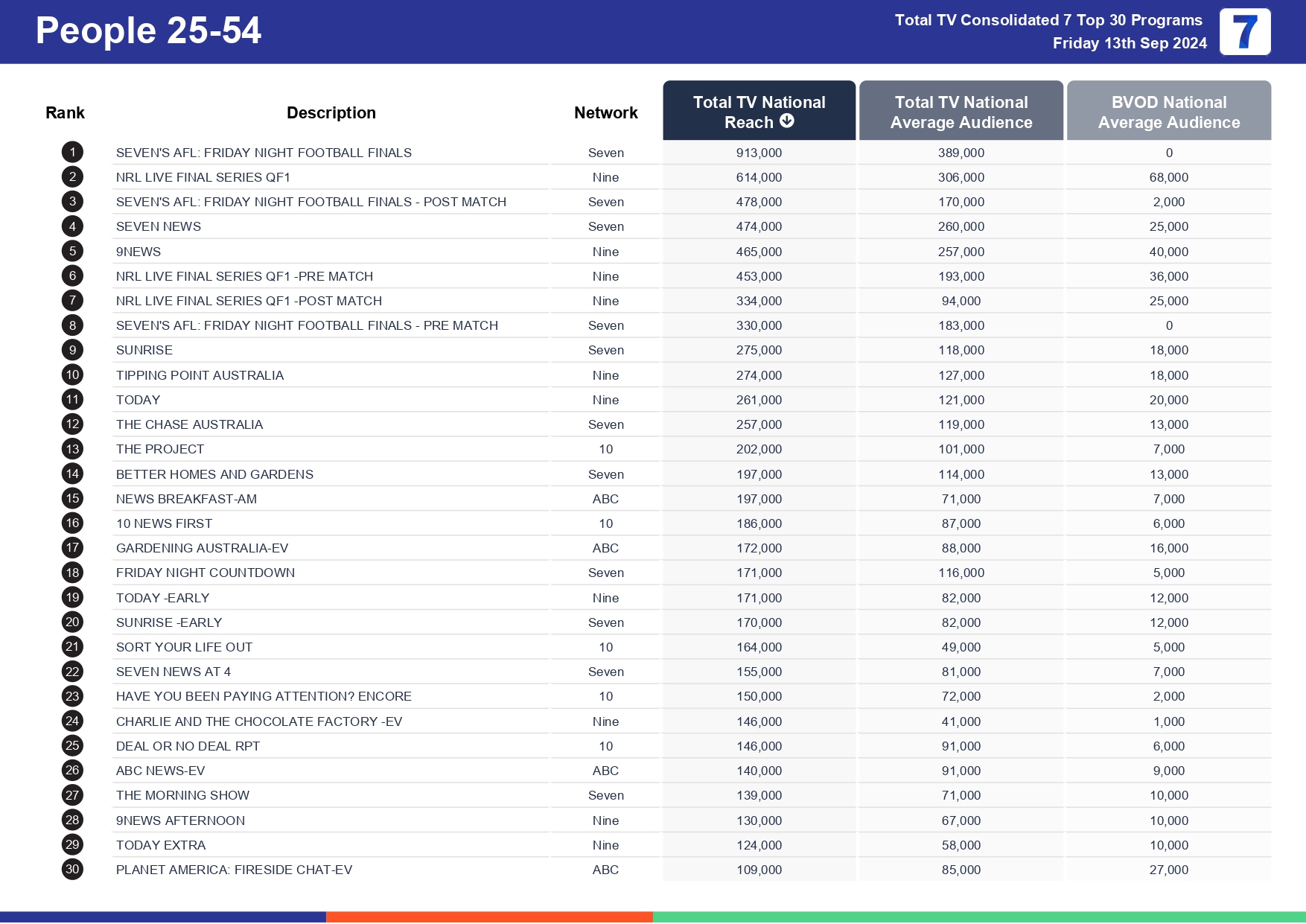 TV Ratings Australia