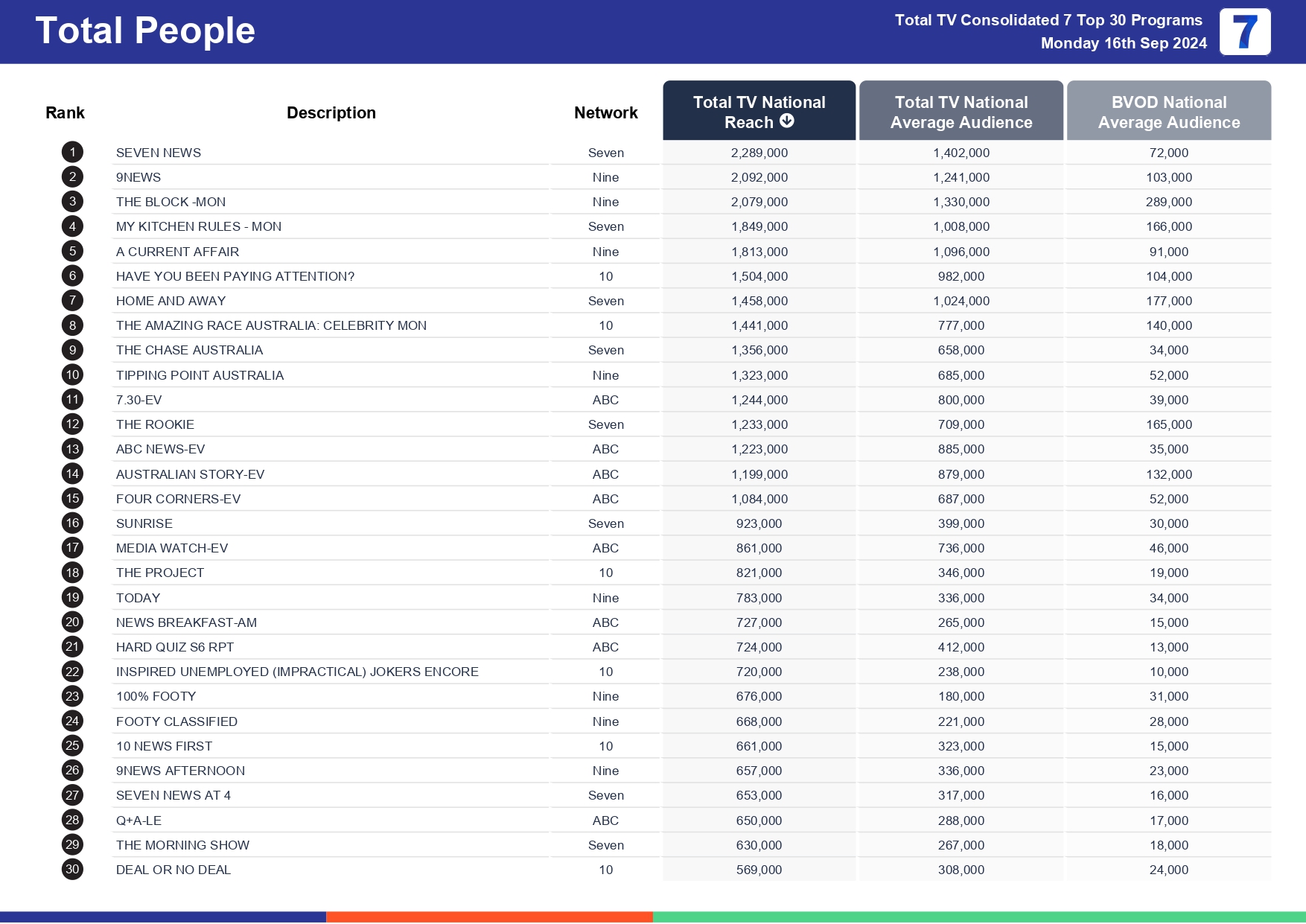 TV Ratings Australia