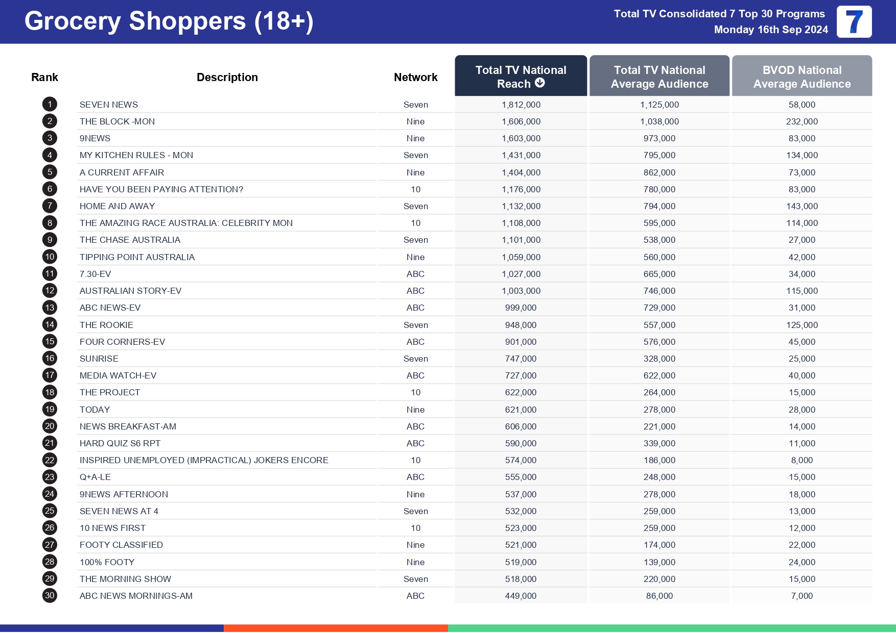 TV Ratings Australia