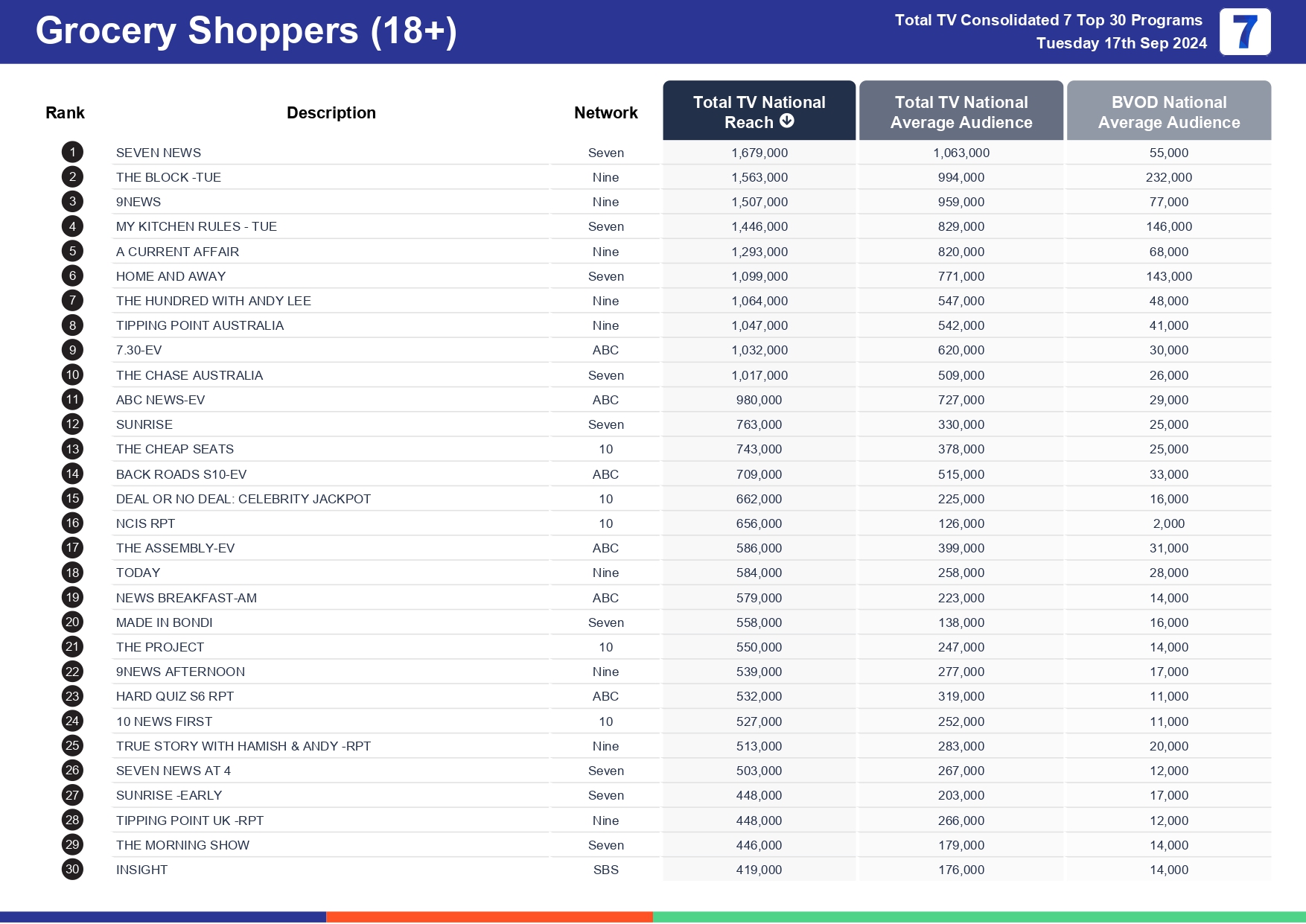 TV Ratings Australia