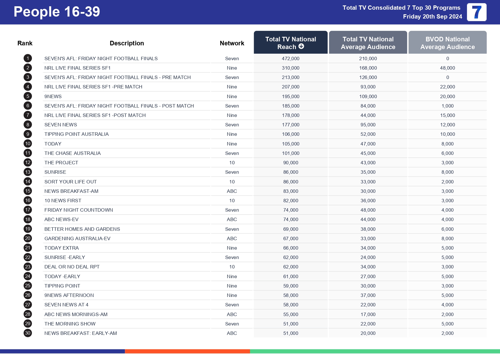 TV Ratings Australia